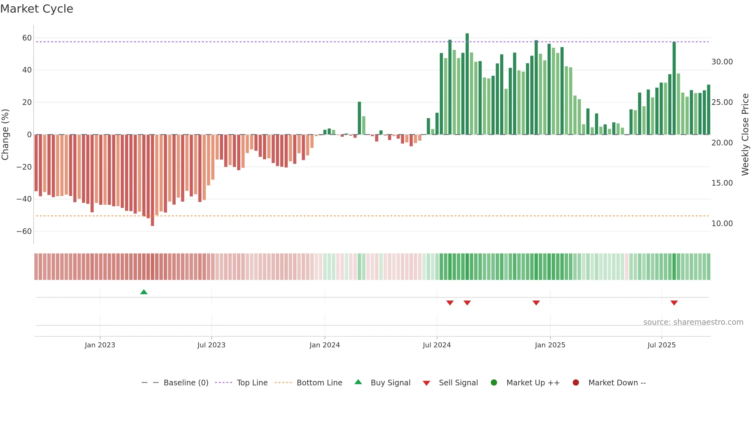 KELLTONTEC weekly Market Cycle chart, closing 2025-09-15.