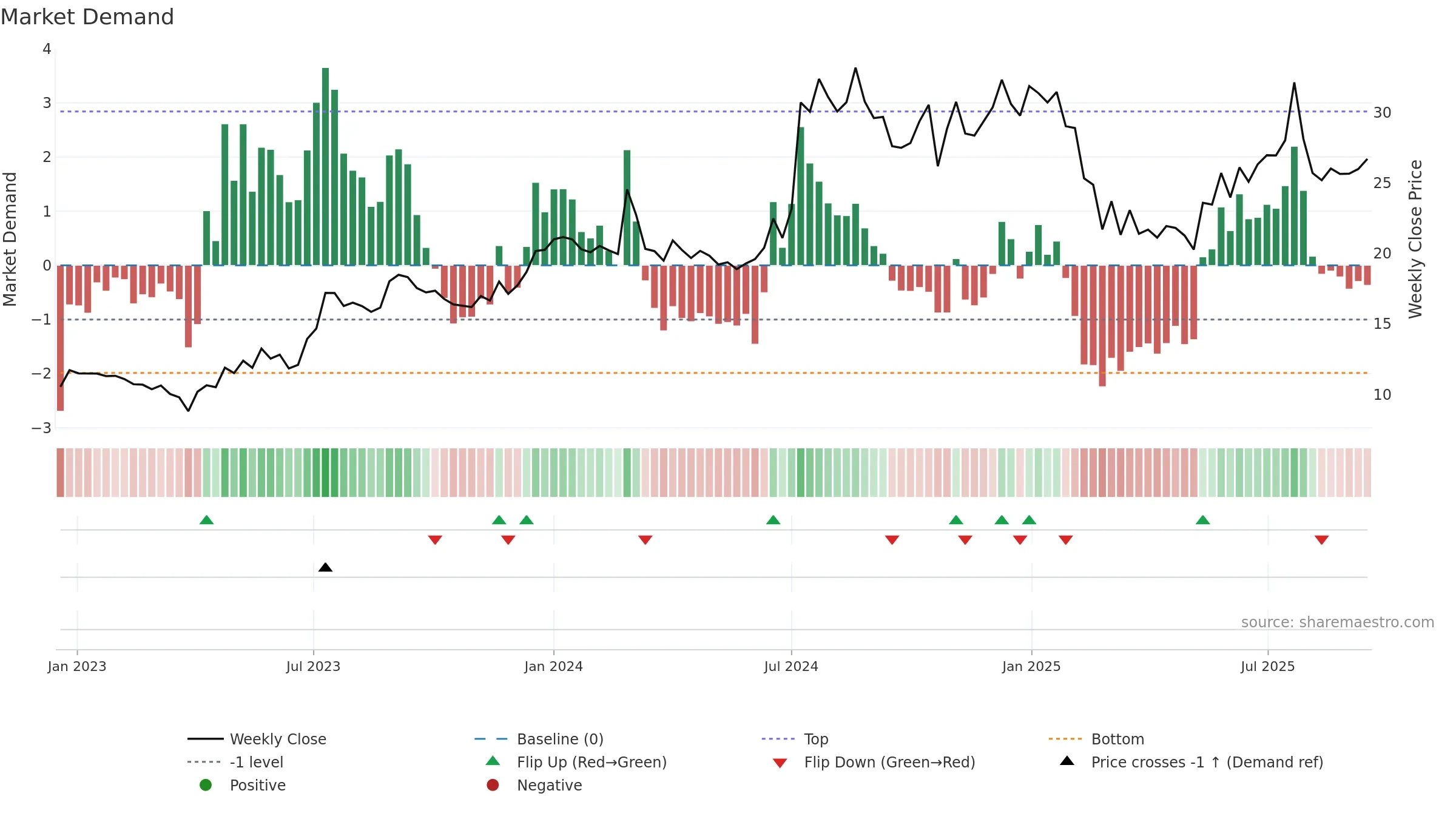 KELLTONTEC weekly Market Demand chart, closing 2025-09-15.