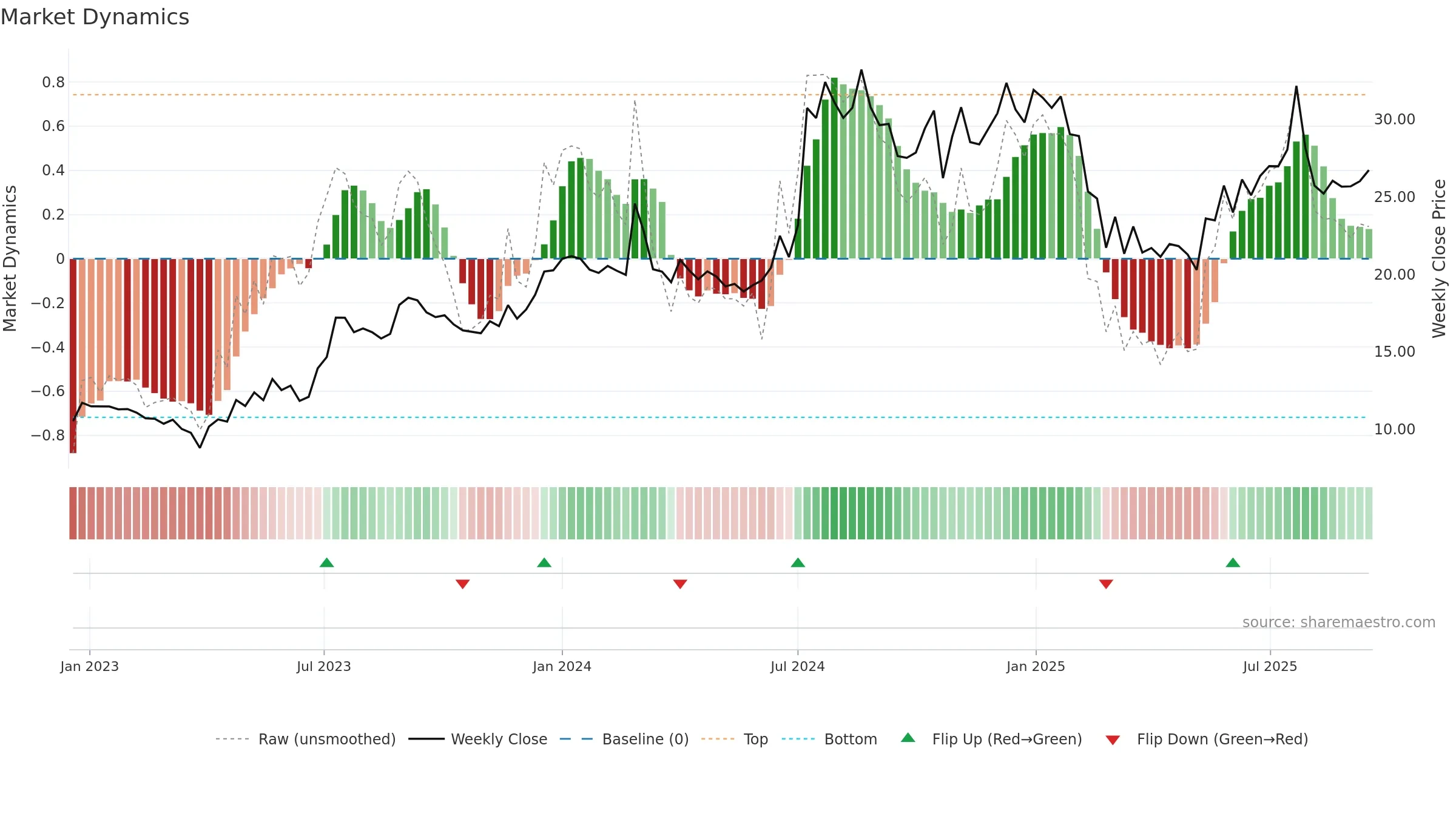 KELLTONTEC weekly Market Dynamics chart, closing 2025-09-15.