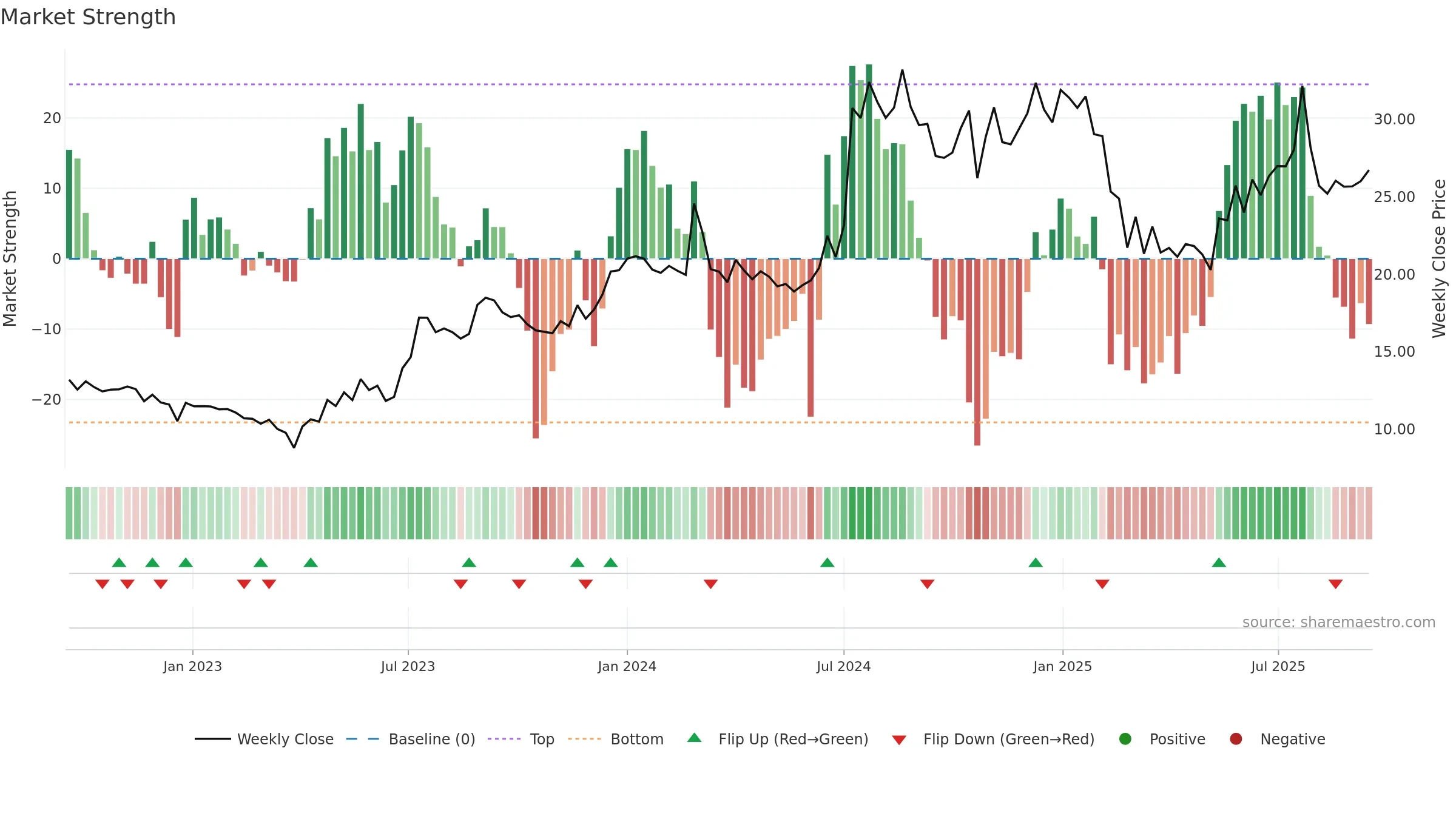 KELLTONTEC weekly Market Strength chart, closing 2025-09-15.