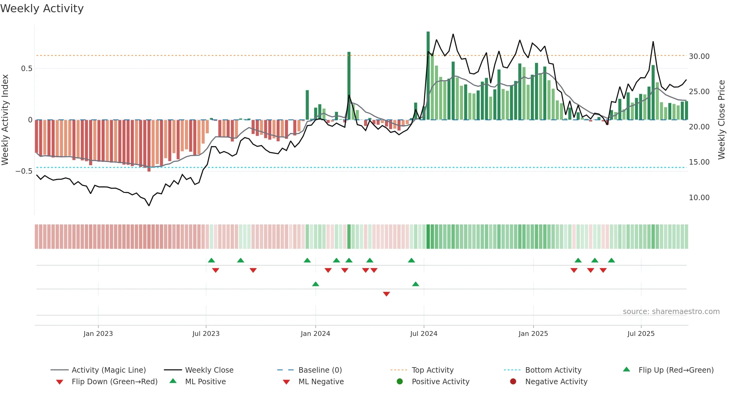 KELLTONTEC weekly Activity chart, closing 2025-09-15.