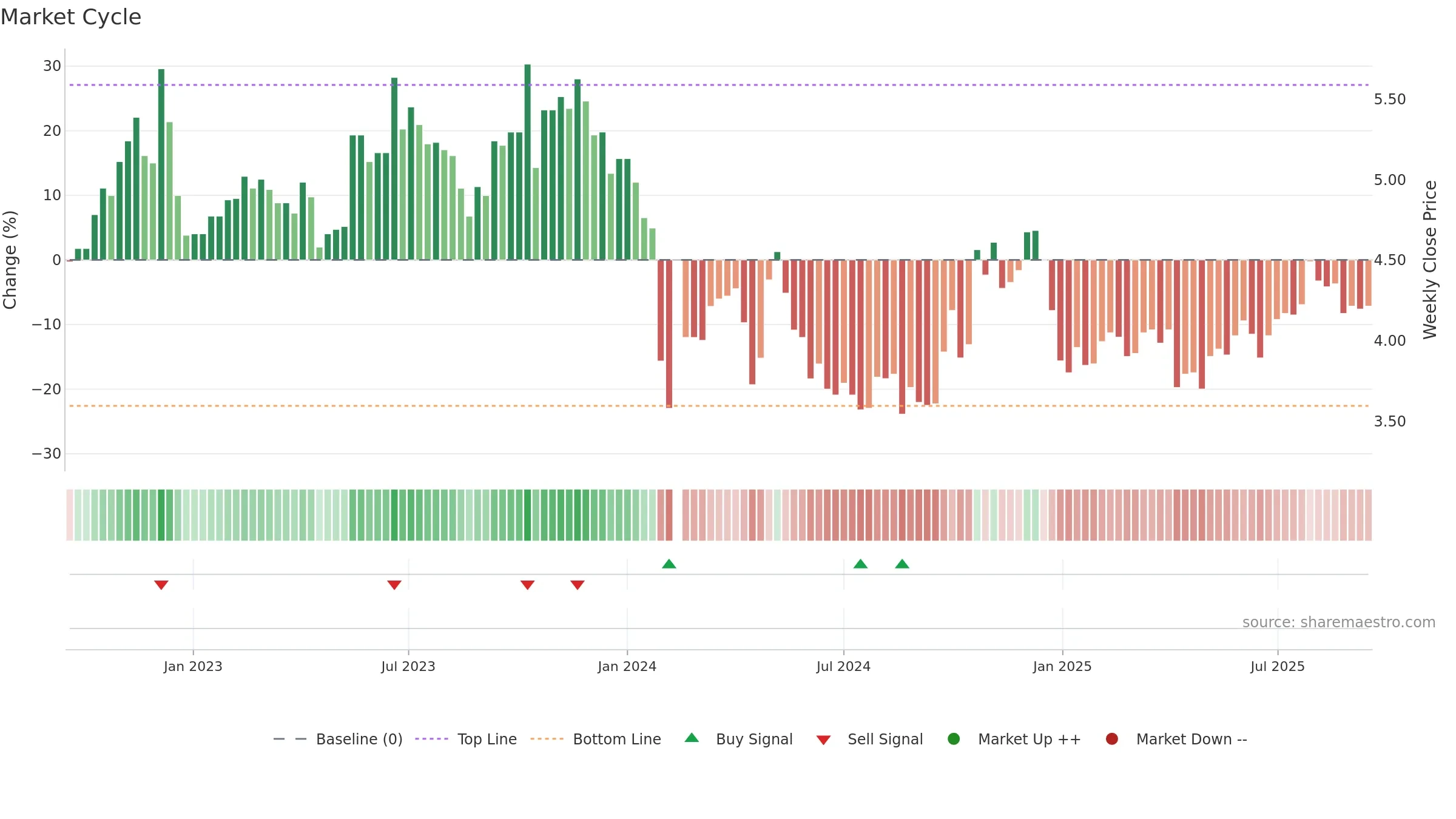 000790 weekly Market Cycle chart, closing 2025-09-15.