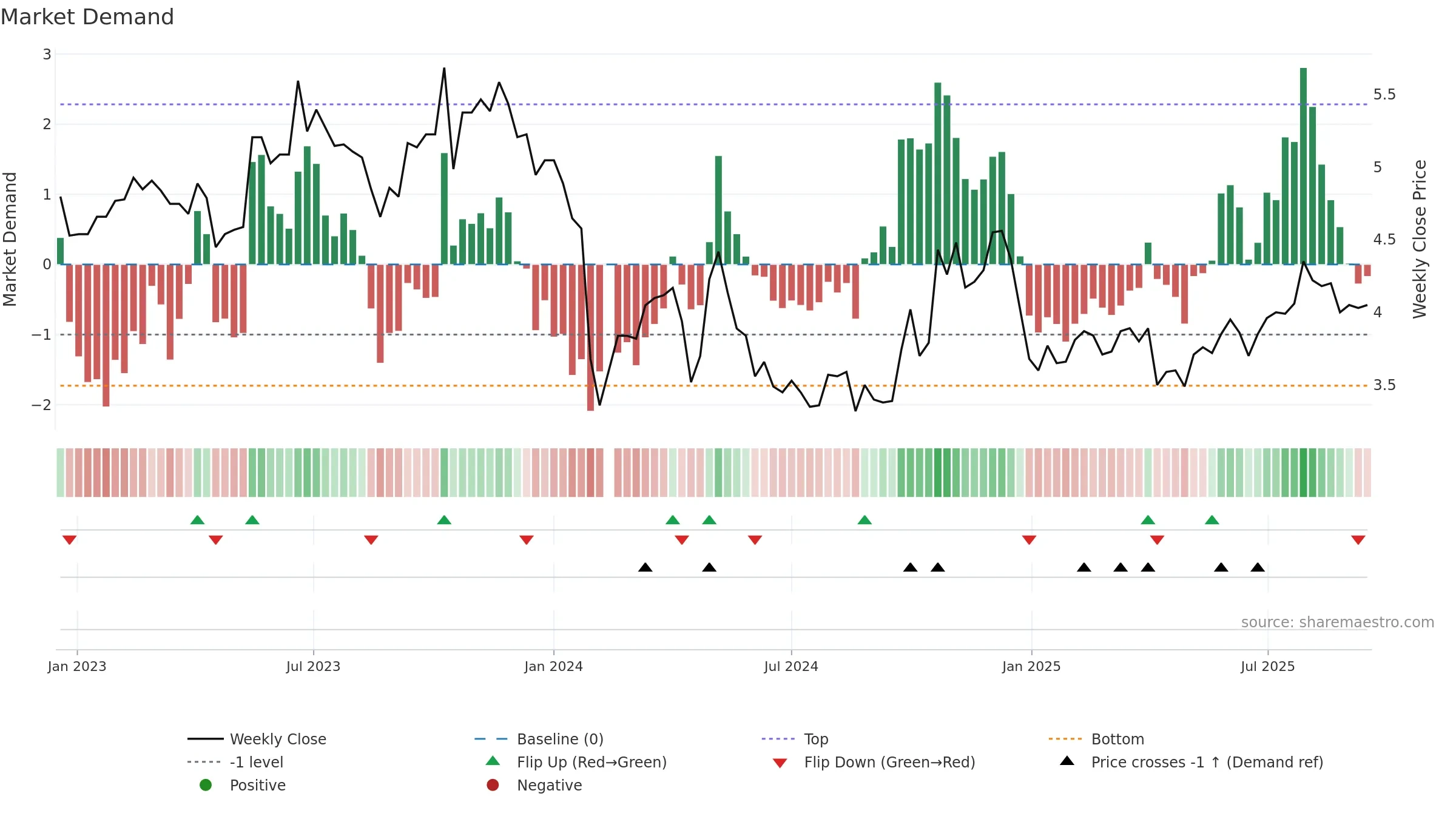 000790 weekly Market Demand chart, closing 2025-09-15.