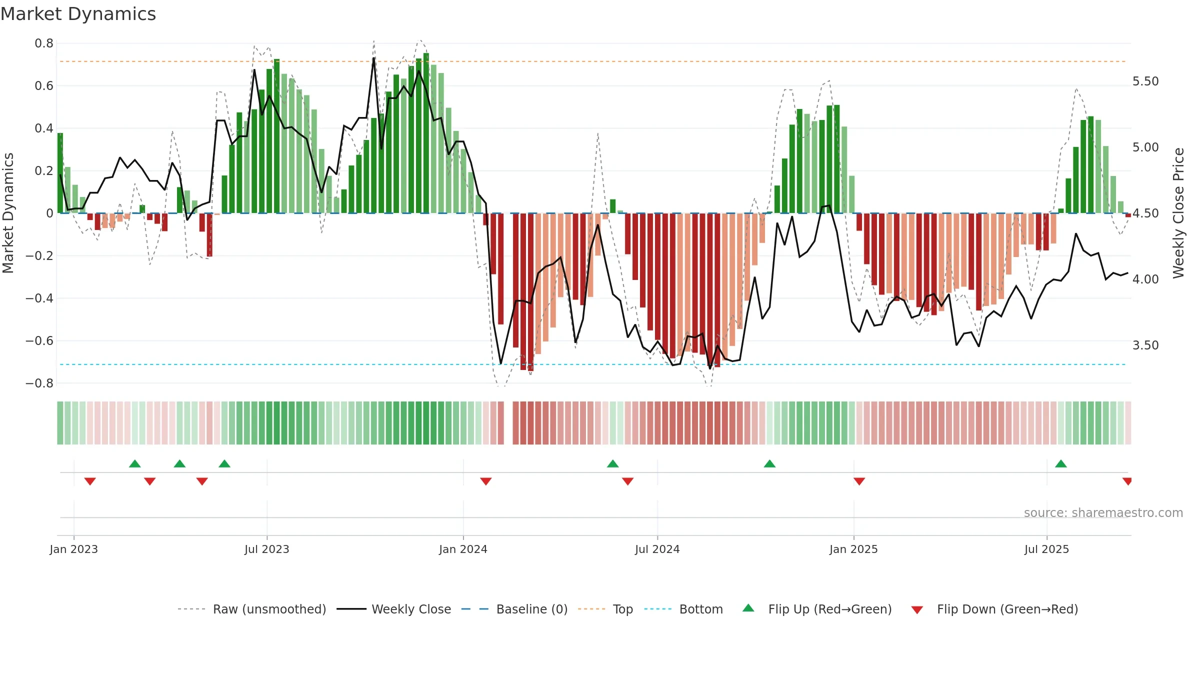 000790 weekly Market Dynamics chart, closing 2025-09-15.