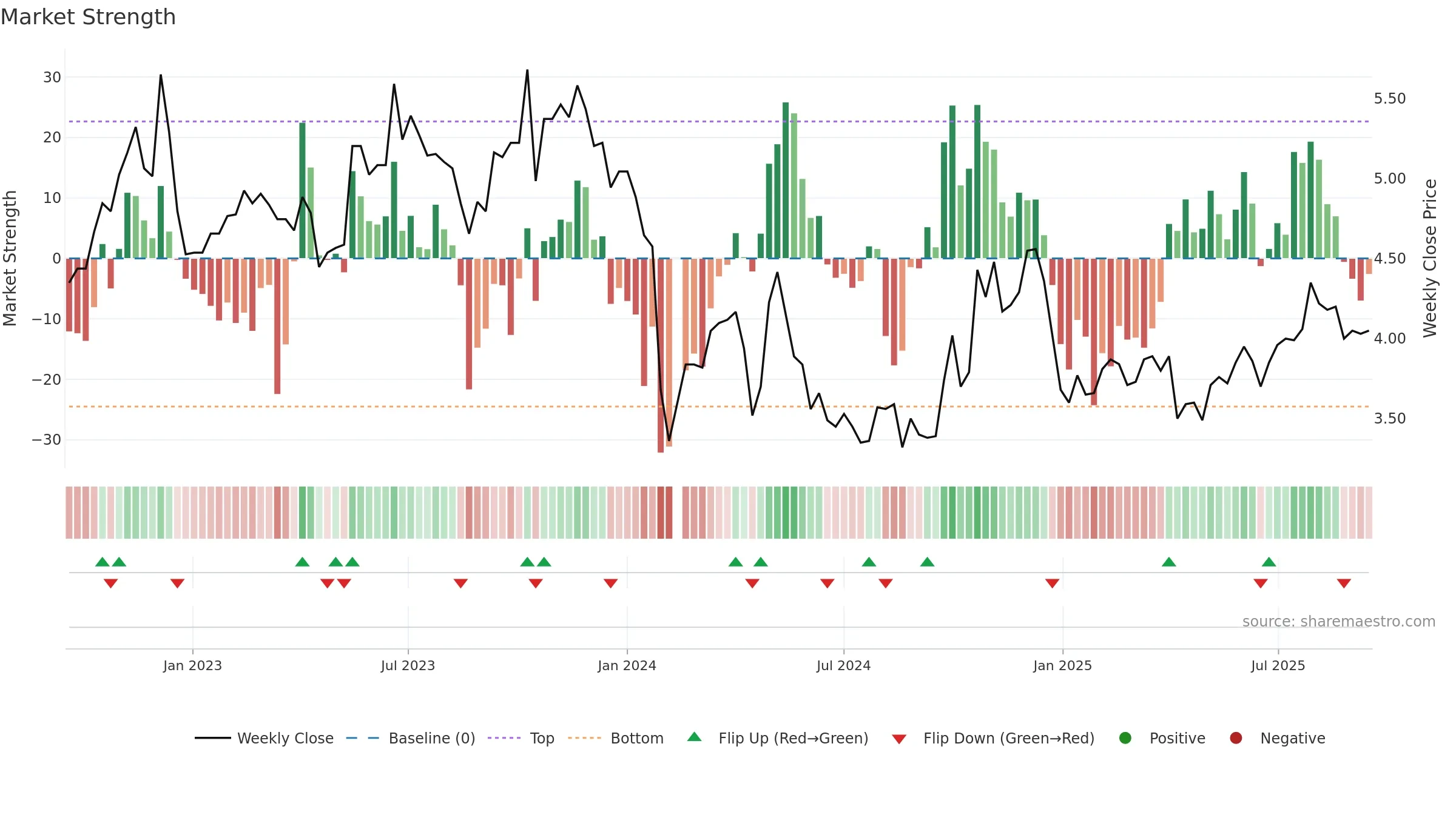 000790 weekly Market Strength chart, closing 2025-09-15.