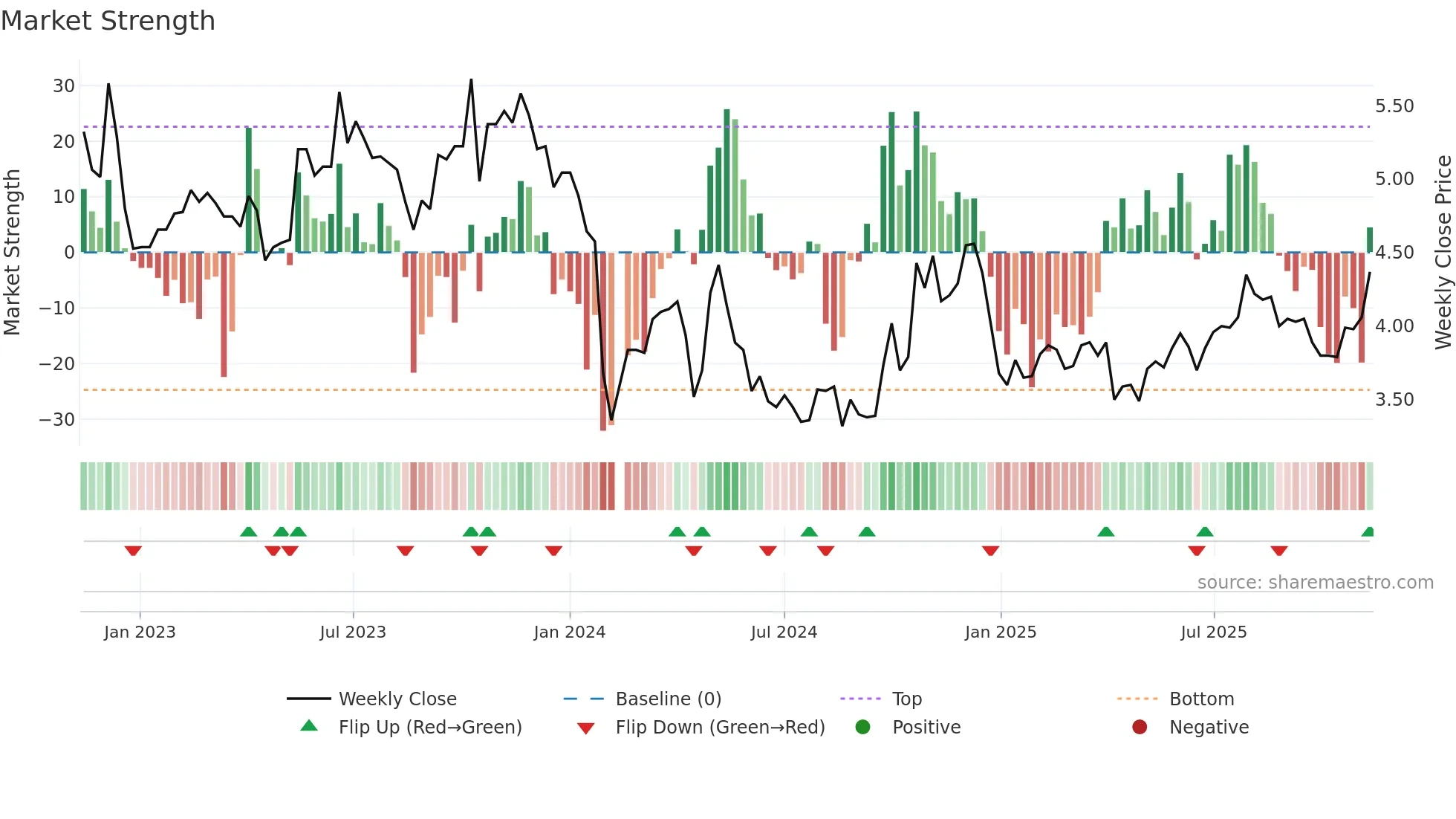 000790 weekly Market Strength chart