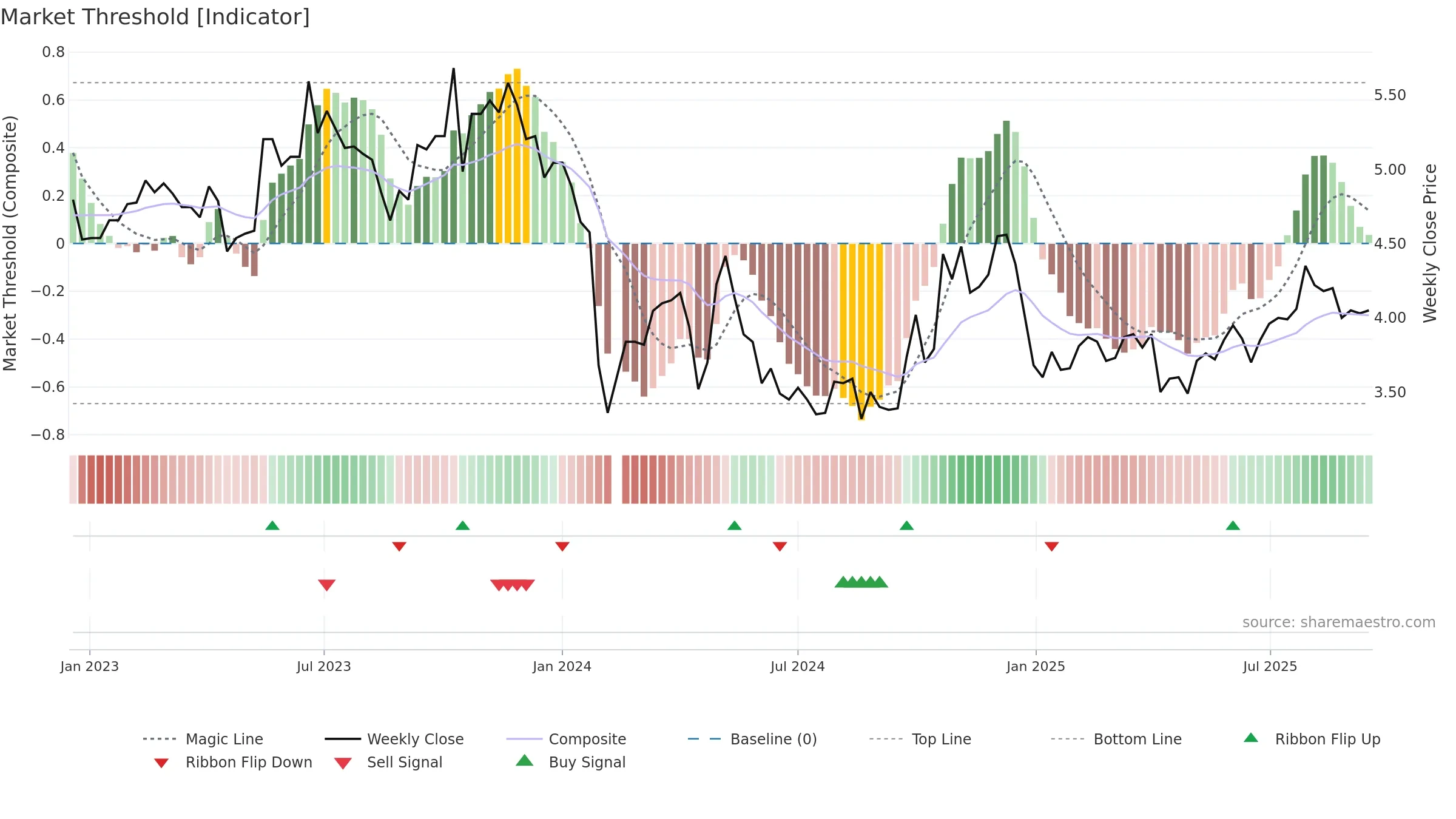 000790 weekly Market Threshold chart, closing 2025-09-15.