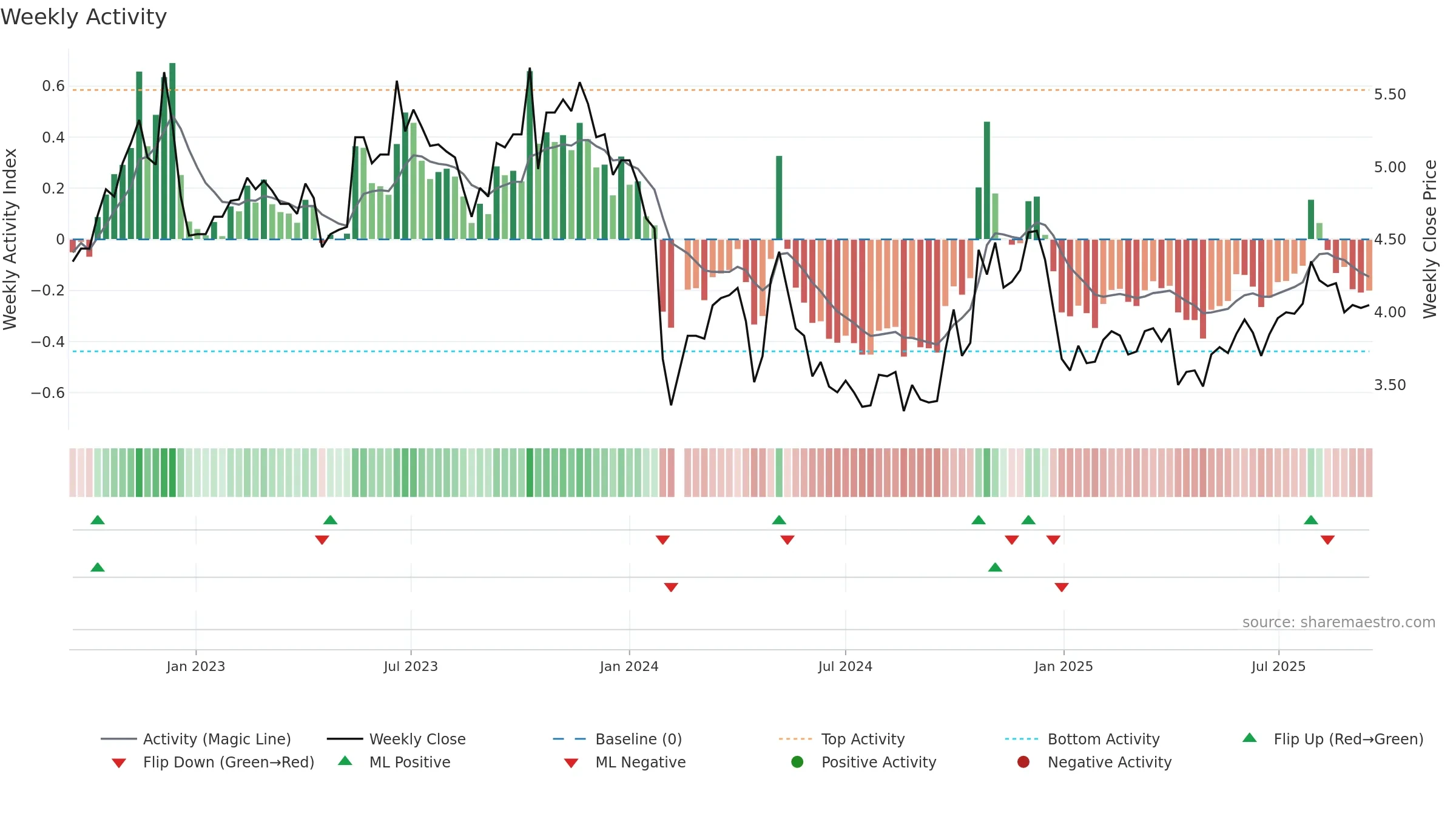 000790 weekly Activity chart, closing 2025-09-15.
