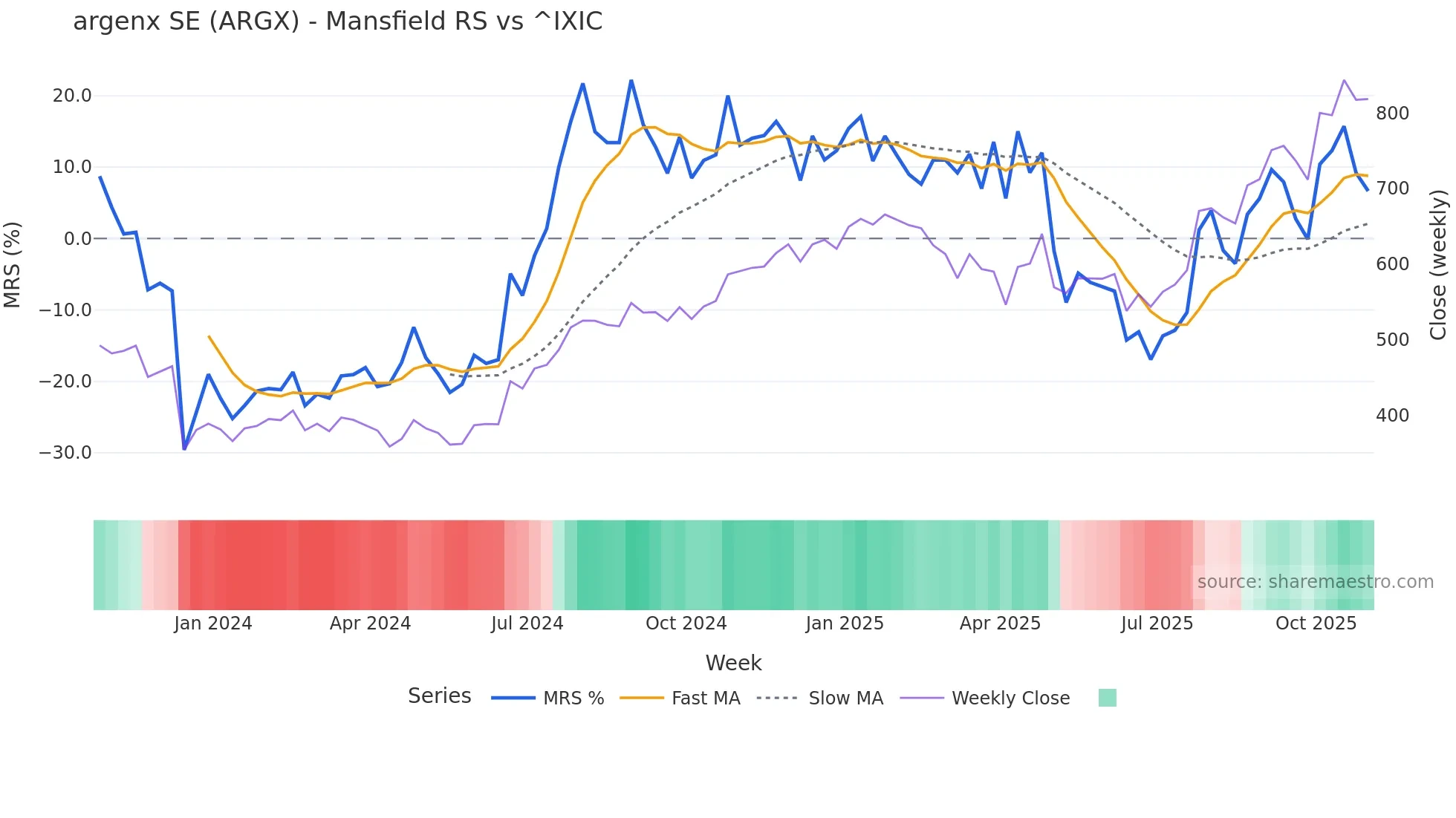 ARGX Mansfield Relative Strength chart