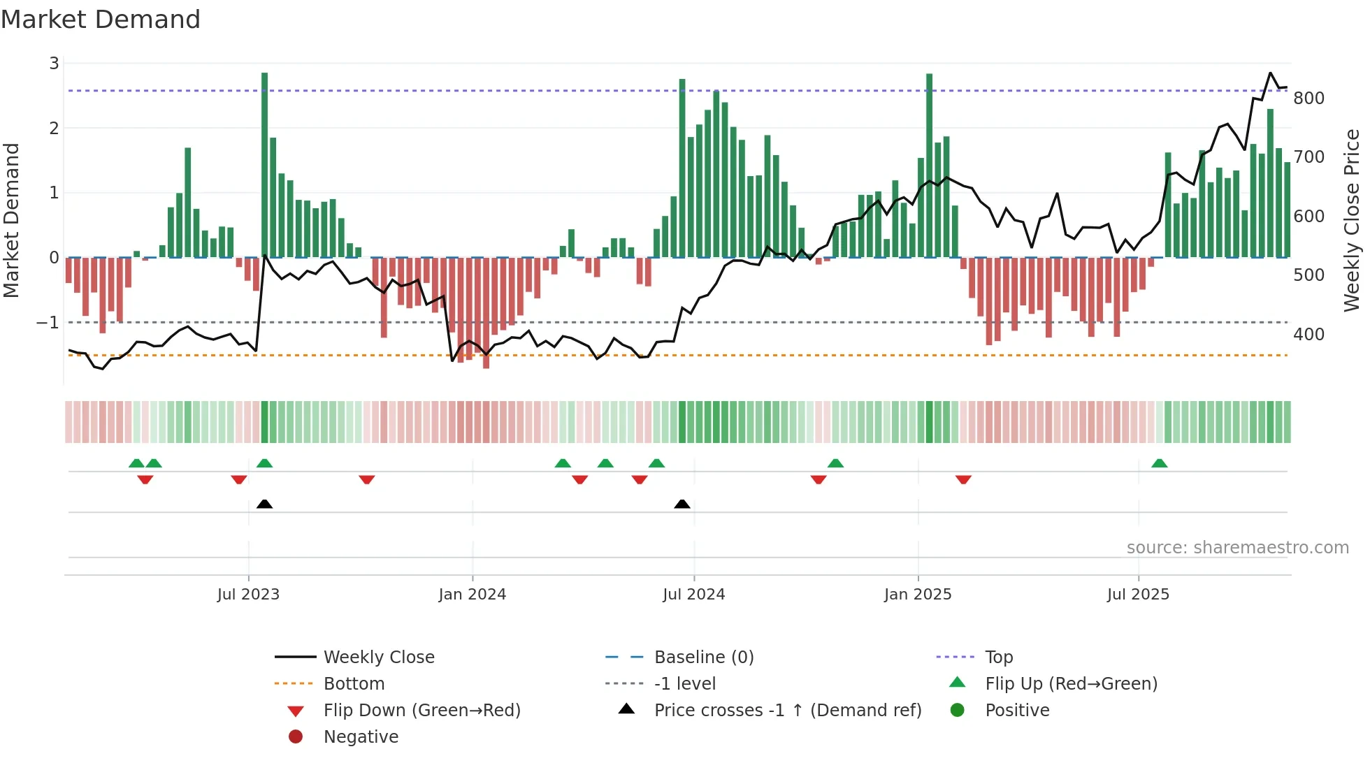 ARGX weekly Market Demand chart