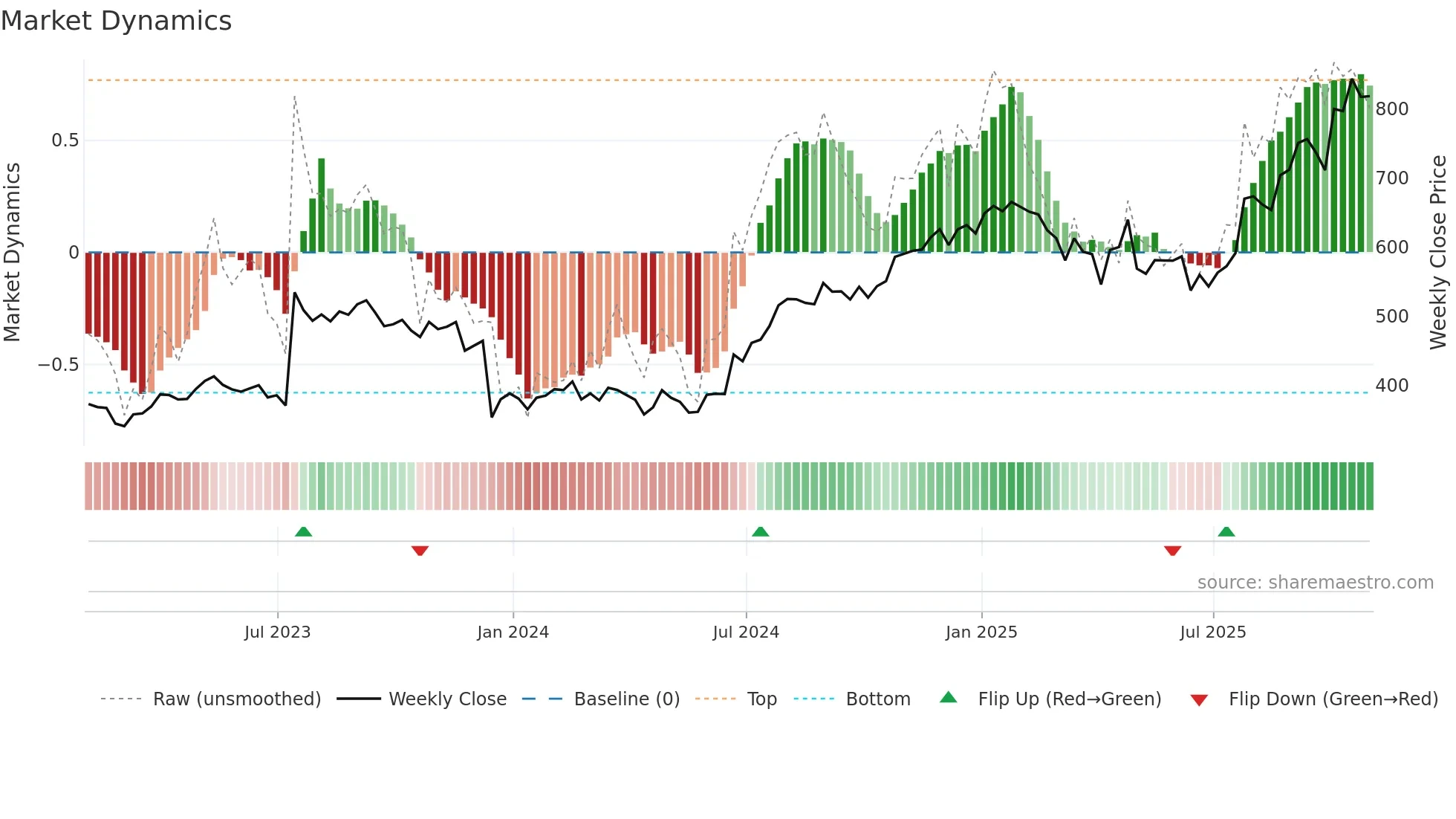 ARGX weekly Market Dynamics chart