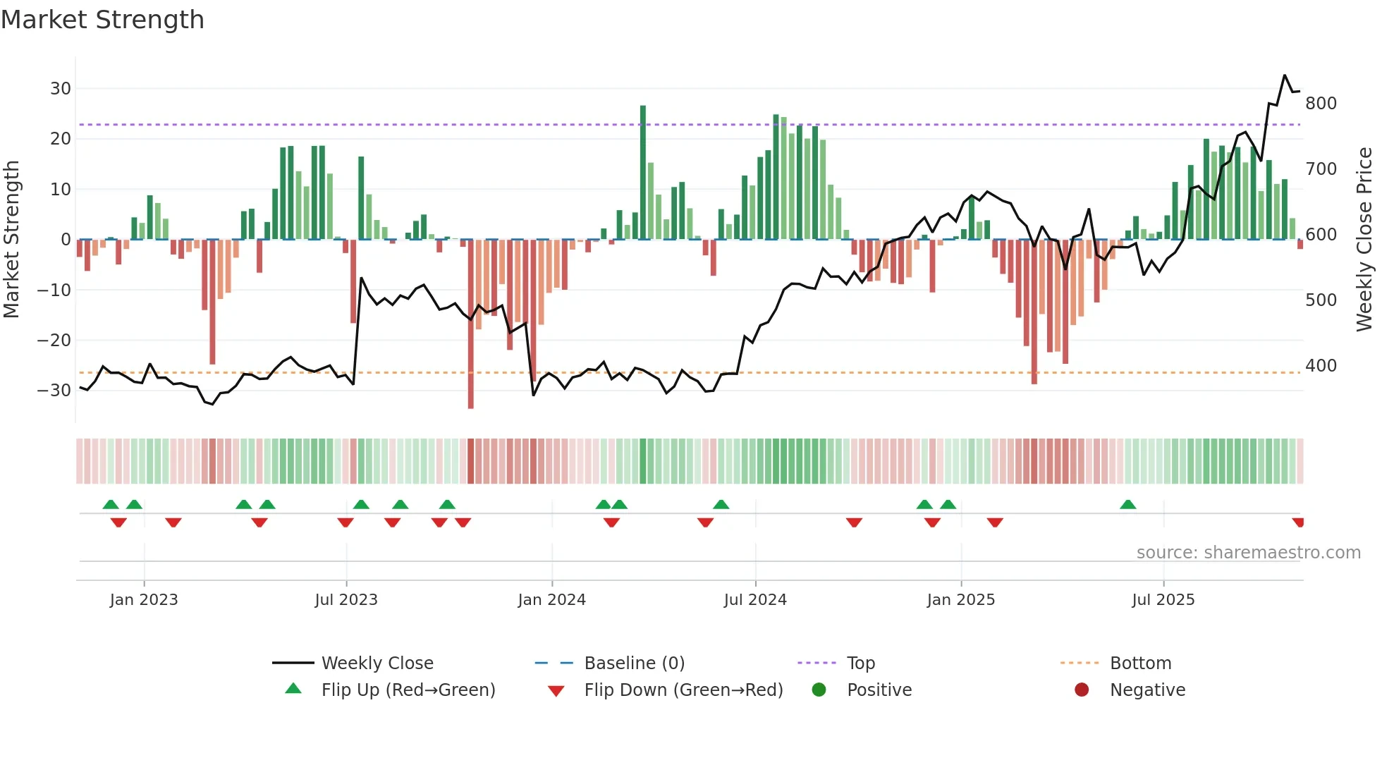 ARGX weekly Market Strength chart