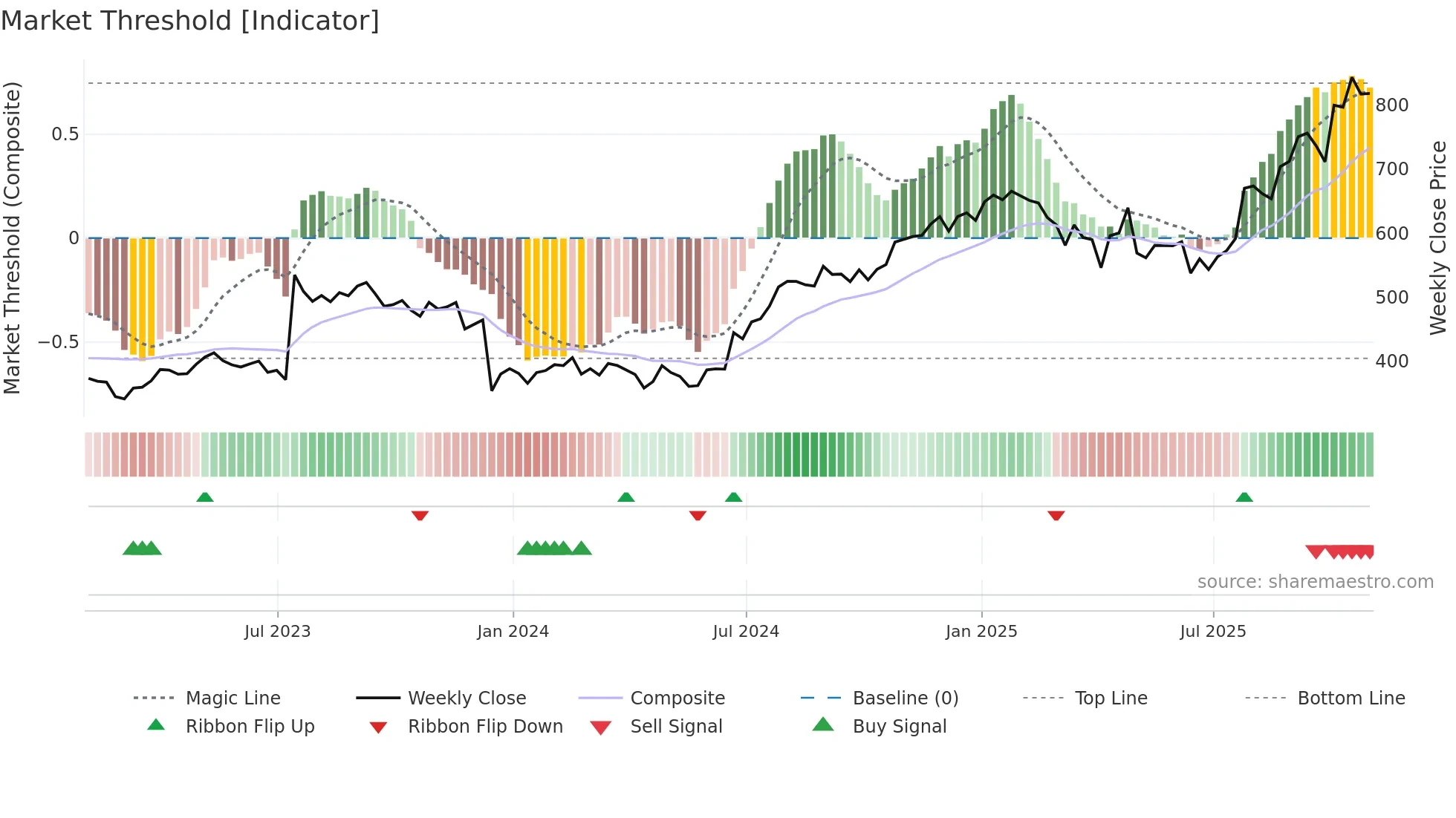 ARGX weekly Market Threshold chart
