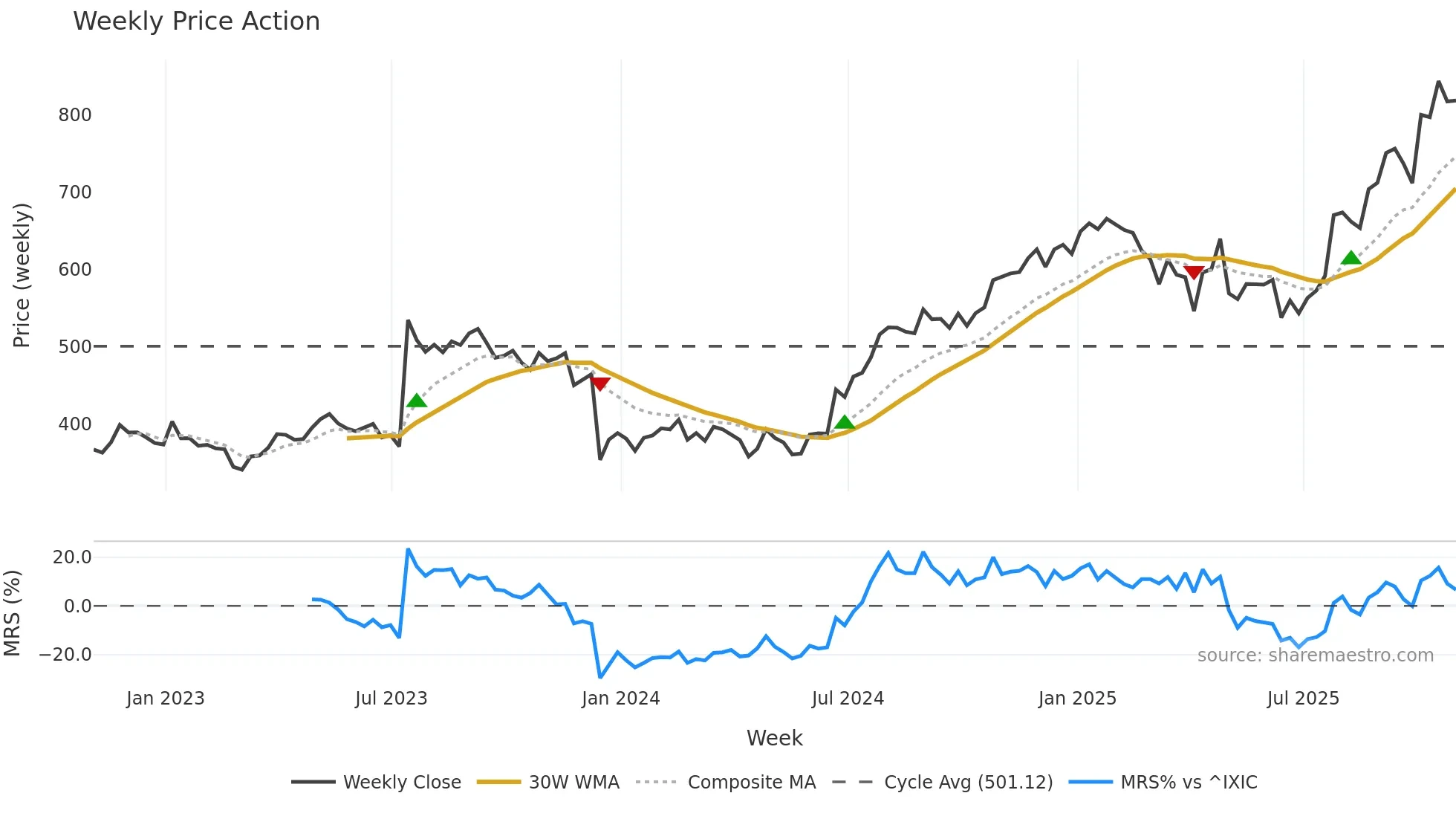 ARGX weekly Price Action chart, closing 2025-10-31