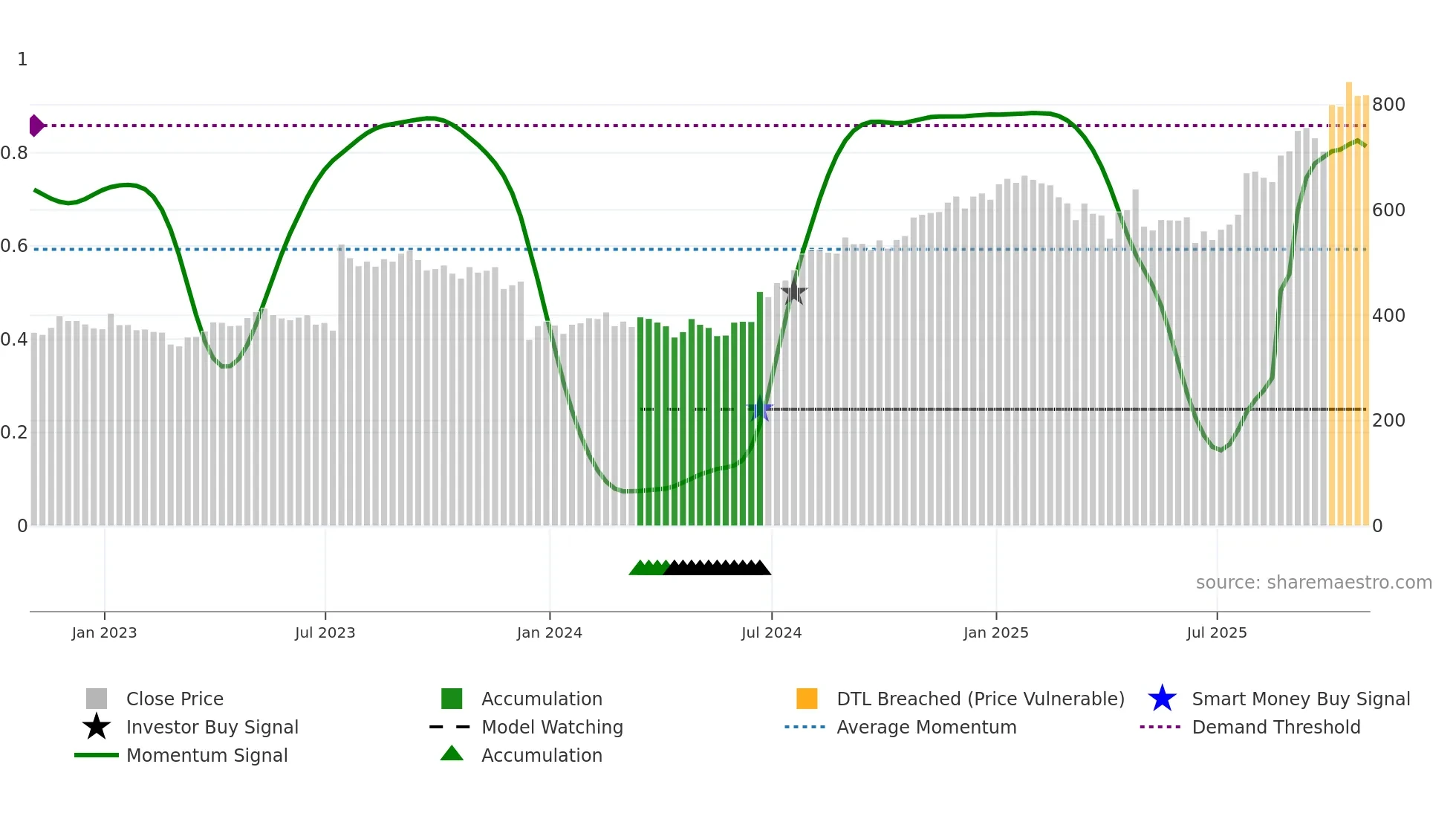 ARGX weekly Smart Money chart