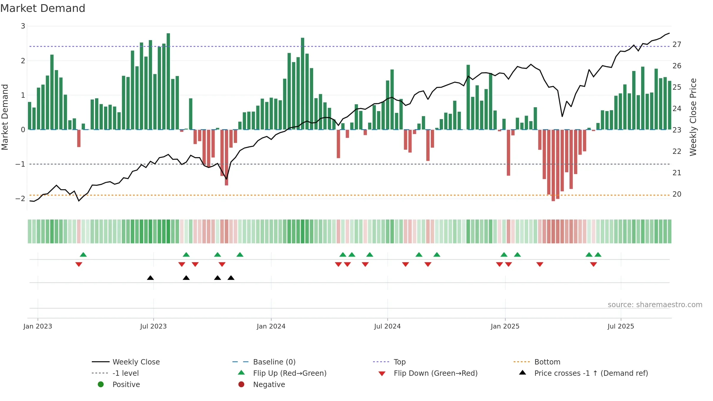 BUFD weekly Market Demand chart, closing 2025-09-15.