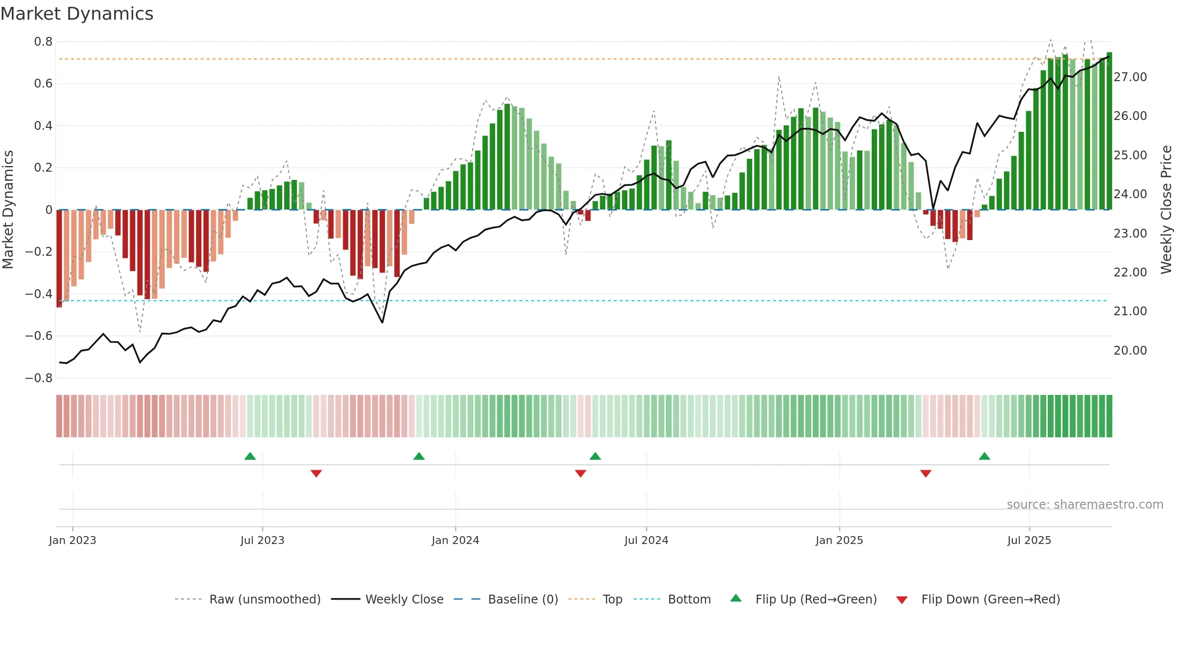 BUFD weekly Market Dynamics chart, closing 2025-09-15.