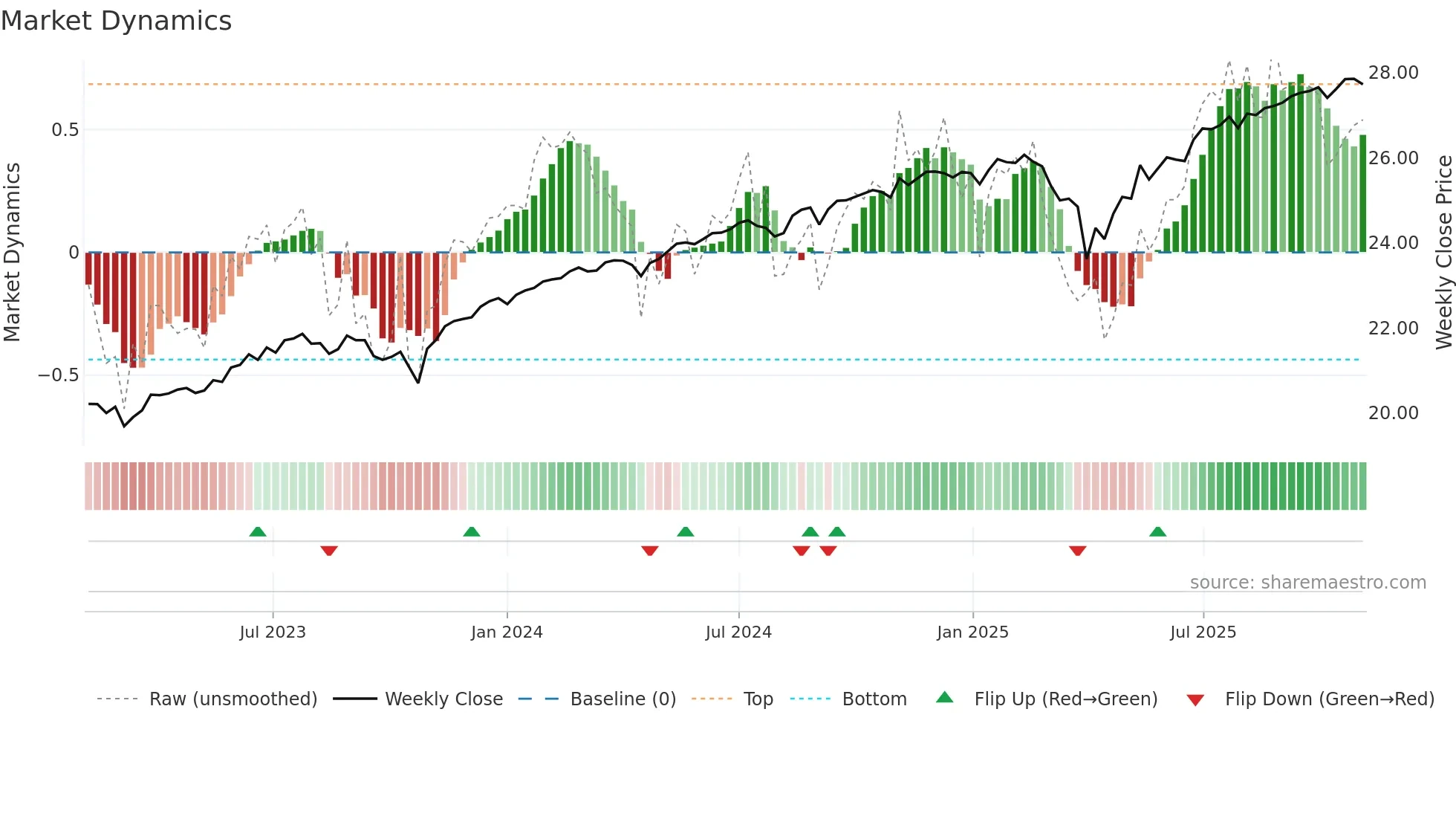 BUFD weekly Market Dynamics chart