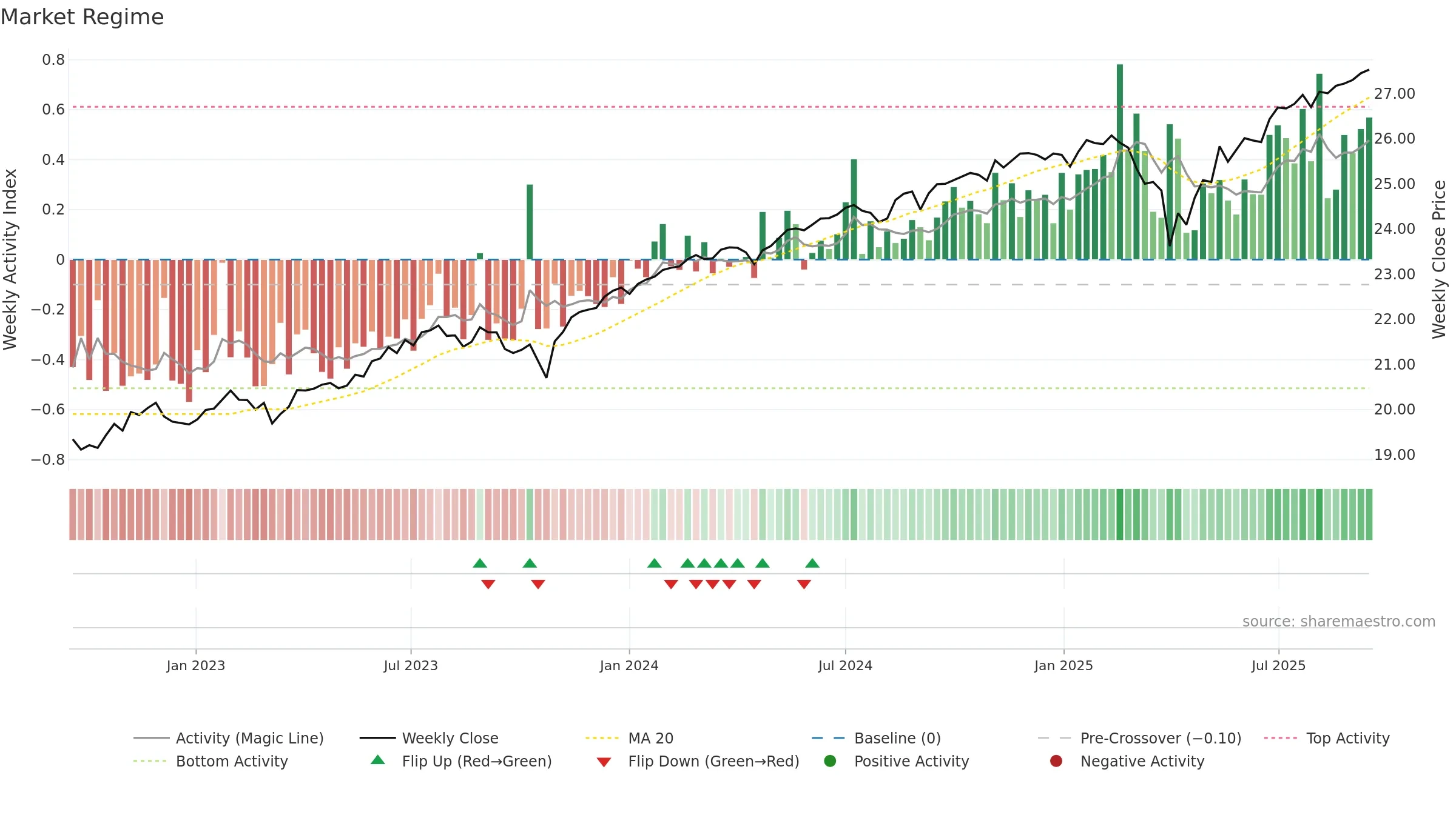 BUFD weekly Market Snapshot chart, closing 2025-09-15.