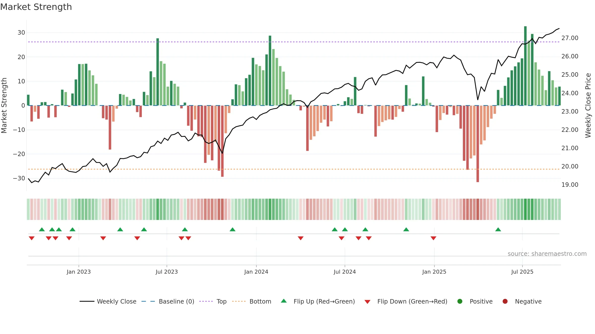BUFD weekly Market Strength chart, closing 2025-09-15.