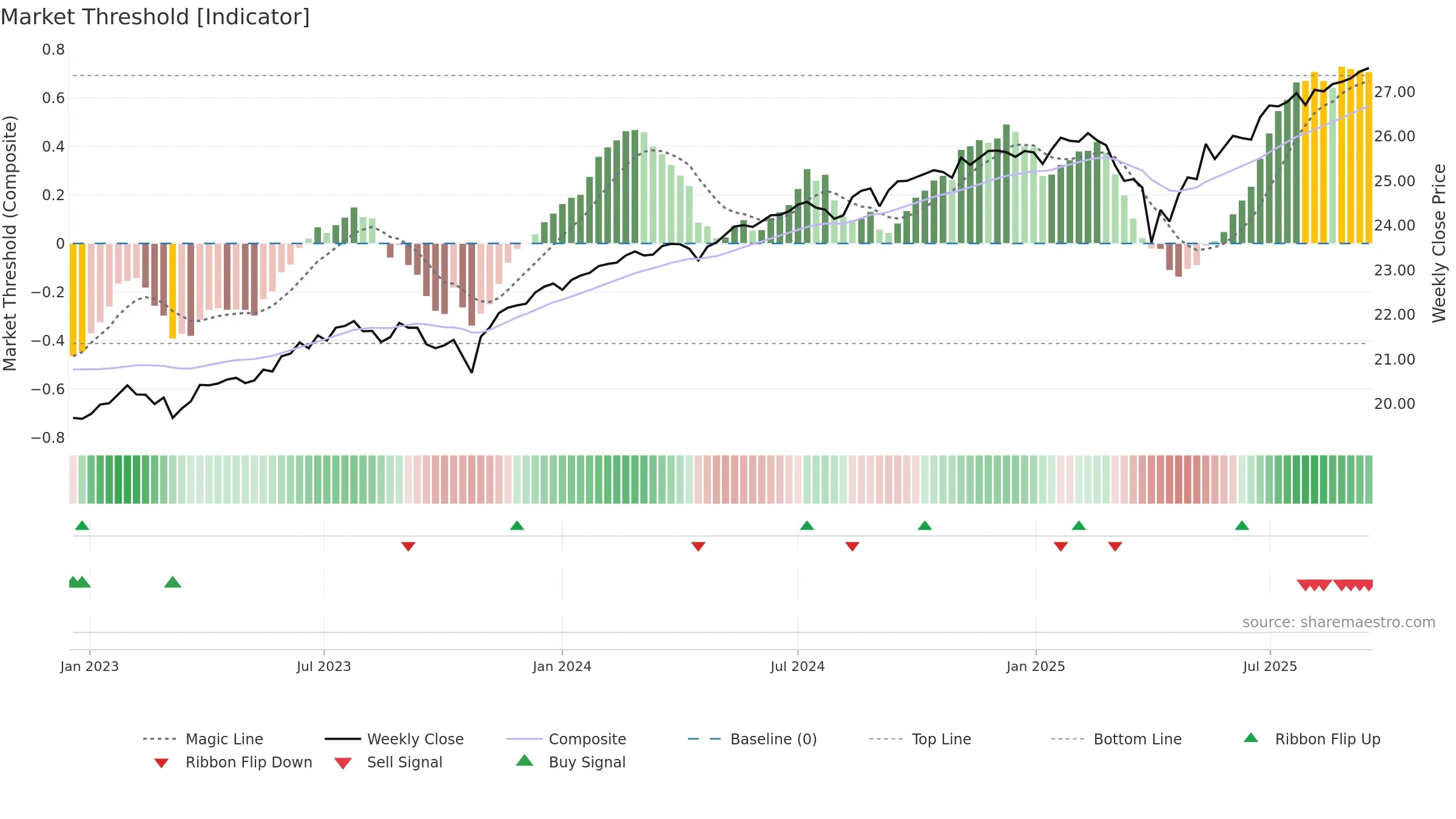 BUFD weekly Market Threshold chart, closing 2025-09-15.