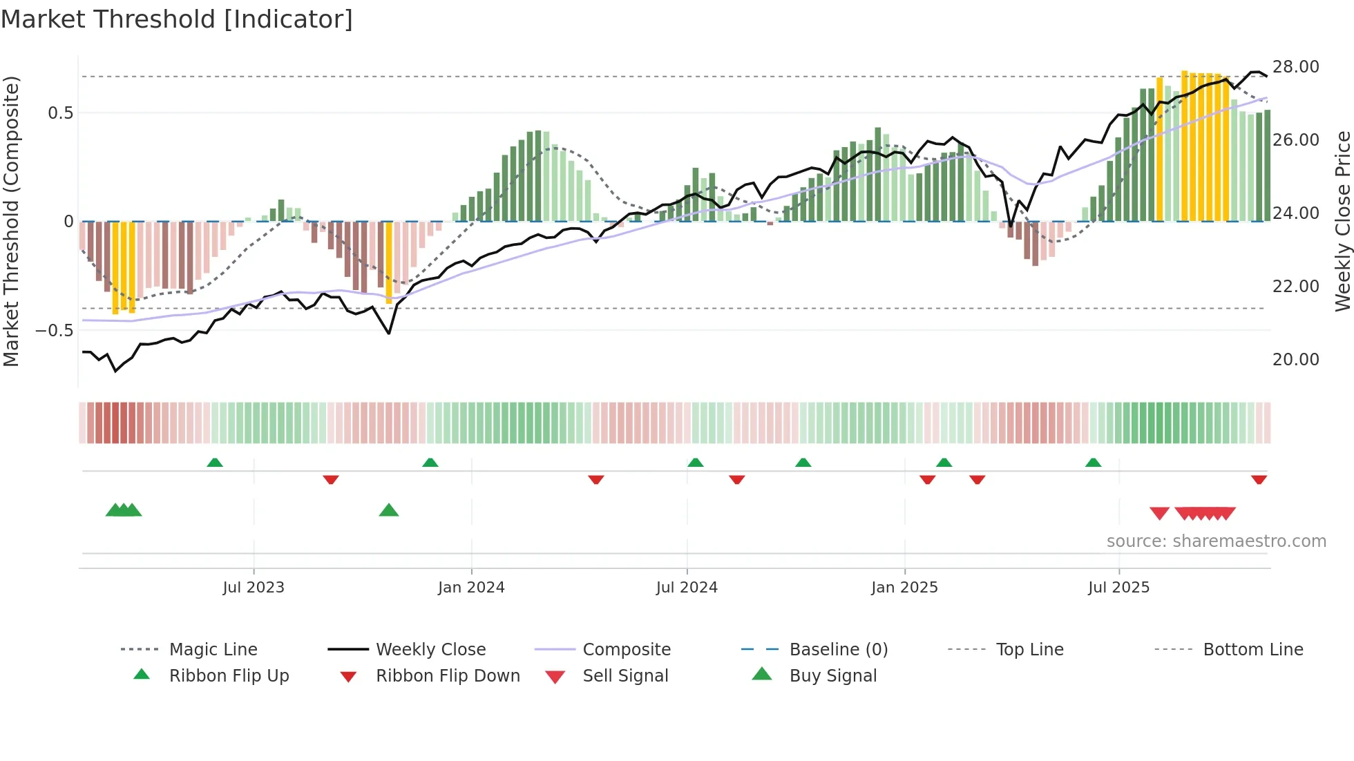 BUFD weekly Market Threshold chart