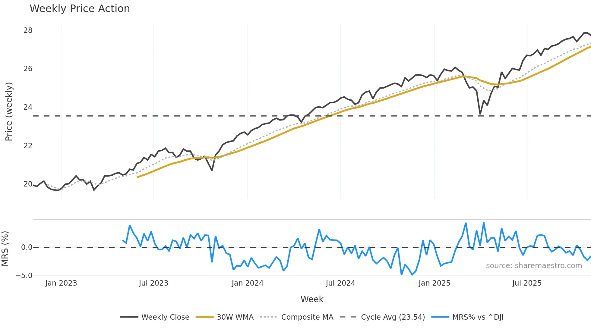 BUFD weekly Price Action chart, closing 2025-11-03