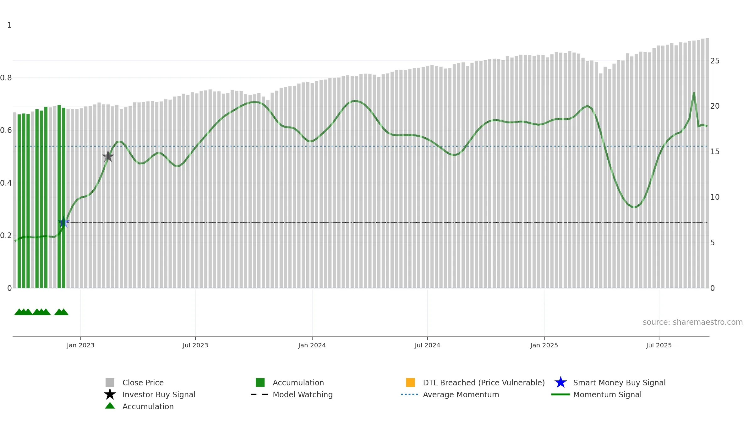 BUFD weekly Smart Money chart, closing 2025-09-15.