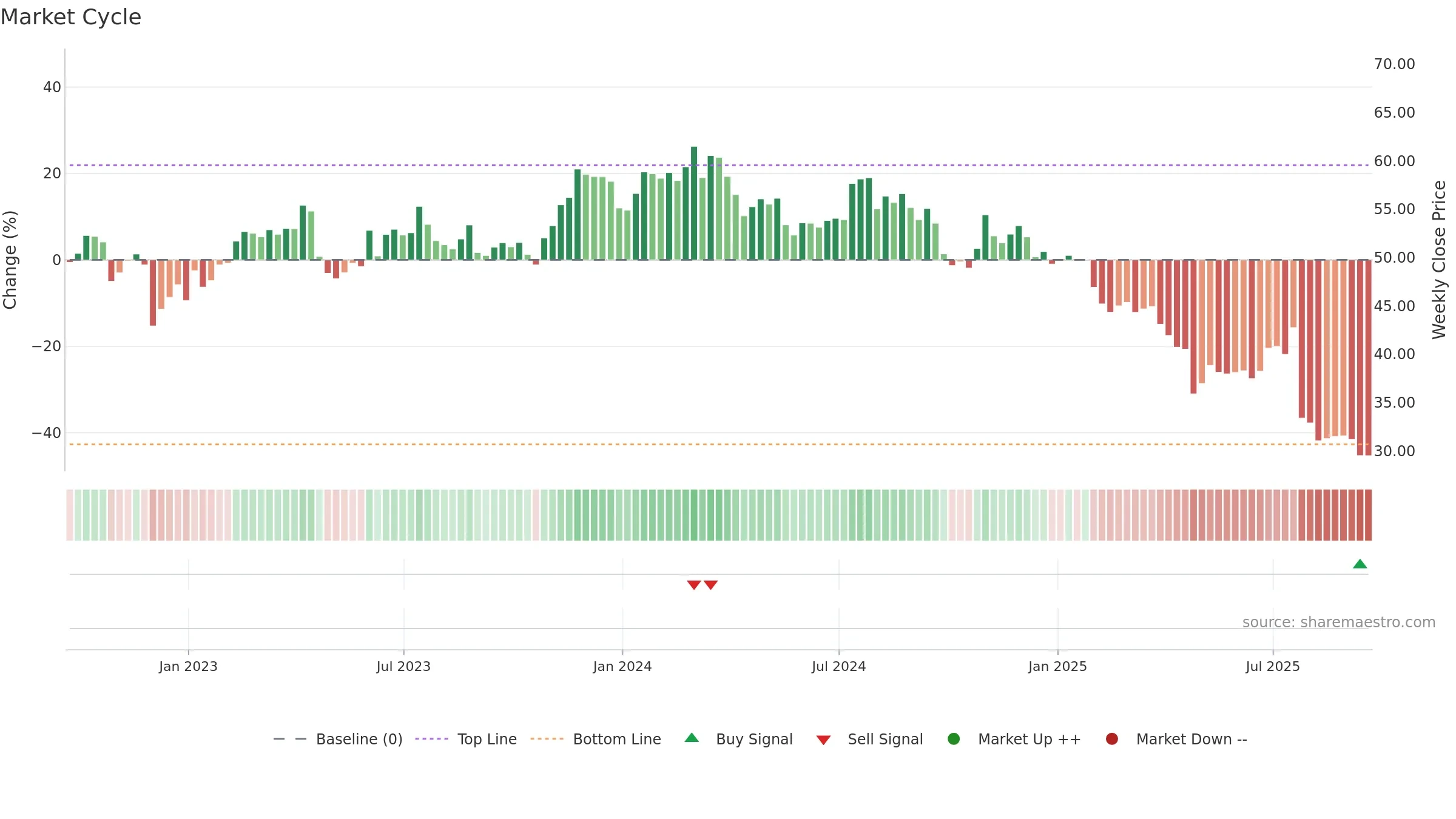 KFRC weekly Market Cycle chart, closing 2025-09-19.