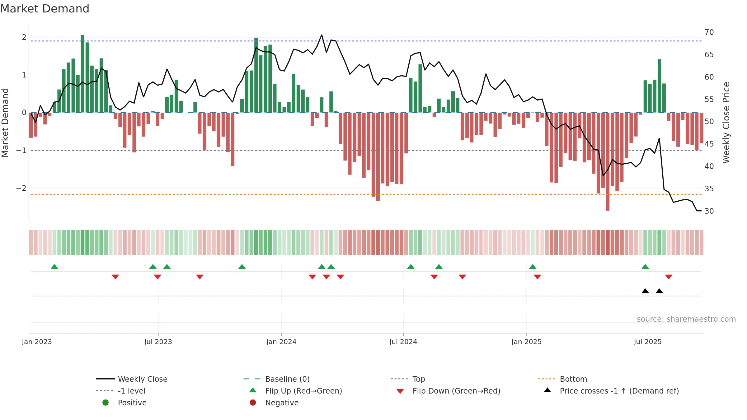 KFRC weekly Market Demand chart, closing 2025-09-19.
