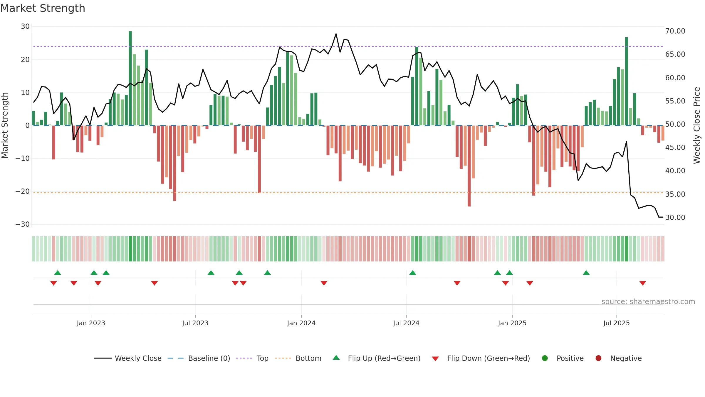 KFRC weekly Market Strength chart, closing 2025-09-19.