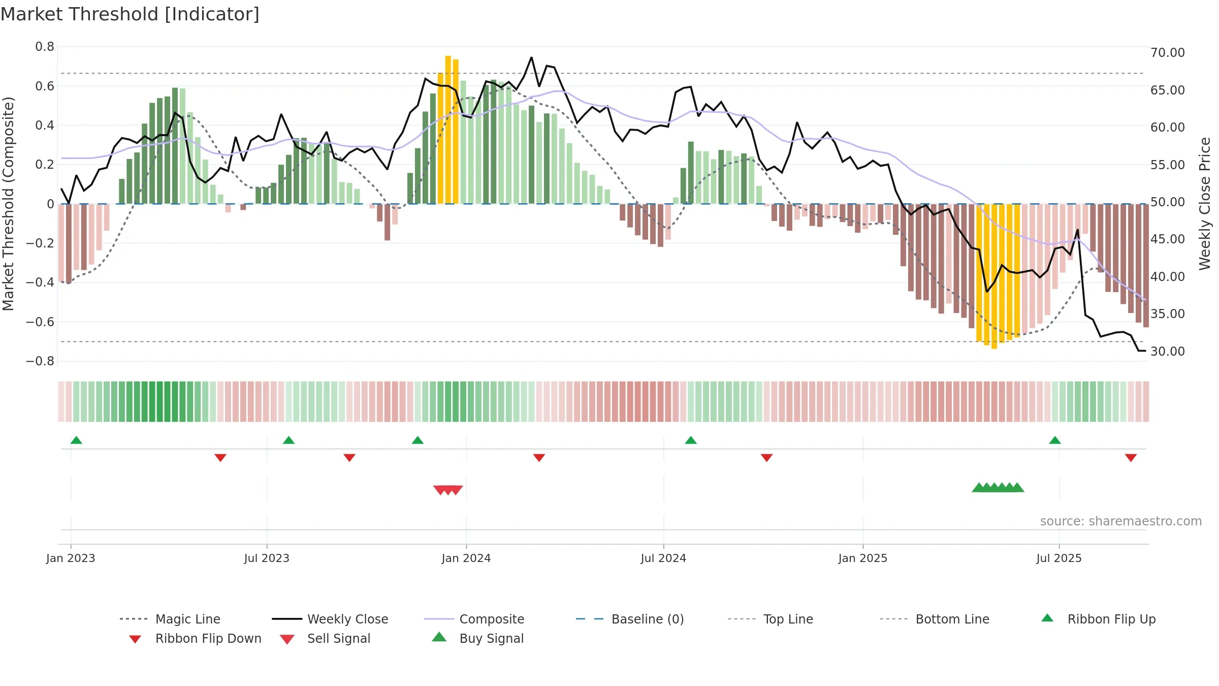 KFRC weekly Market Threshold chart, closing 2025-09-19.