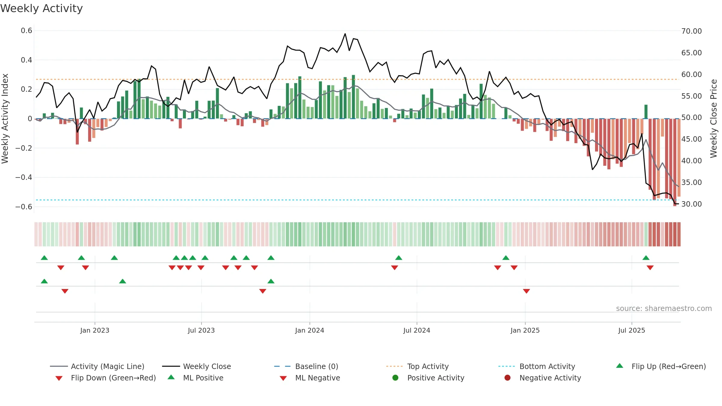 KFRC weekly Activity chart, closing 2025-09-19.