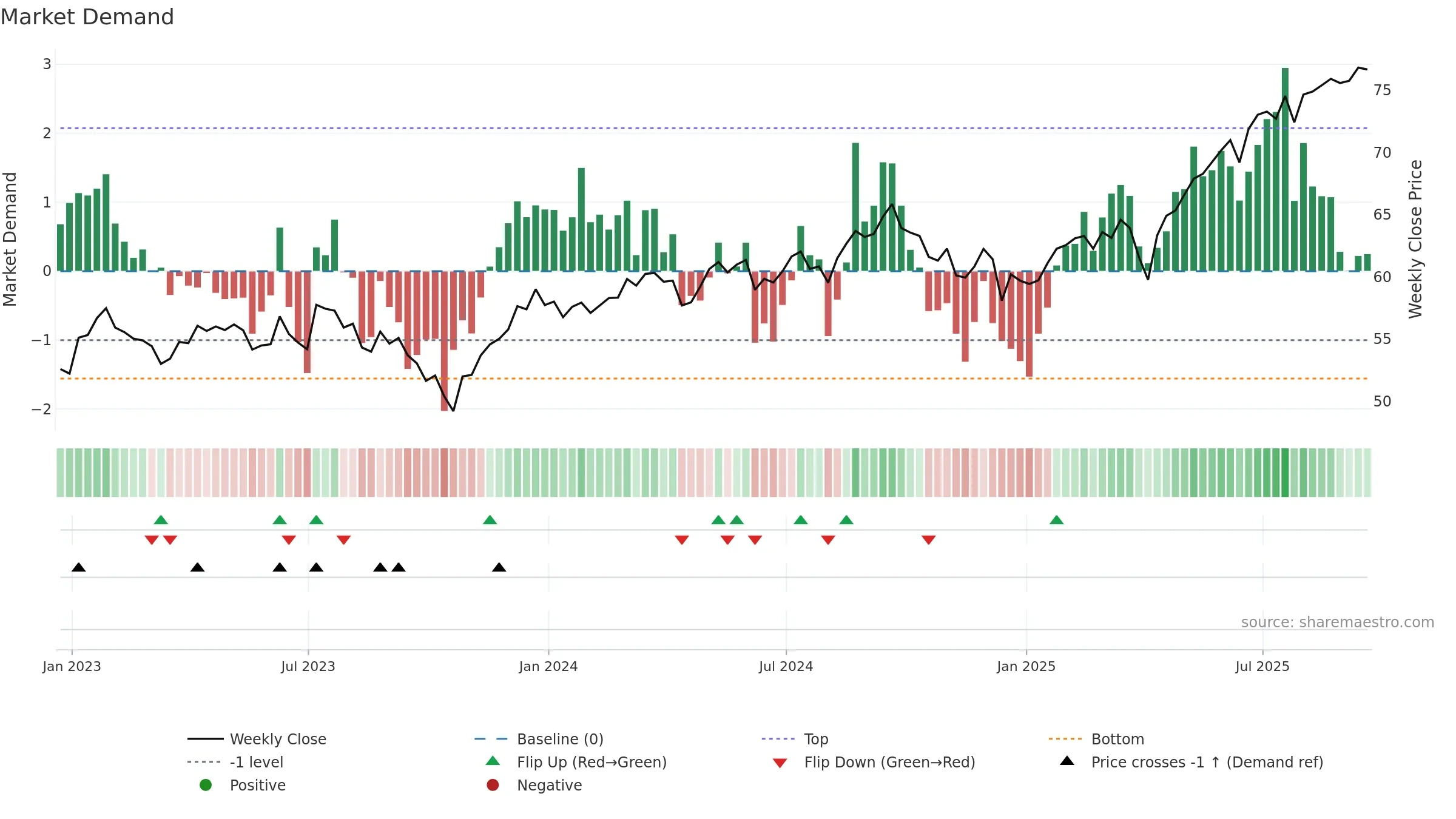 SCZ weekly Market Demand chart, closing 2025-09-19.