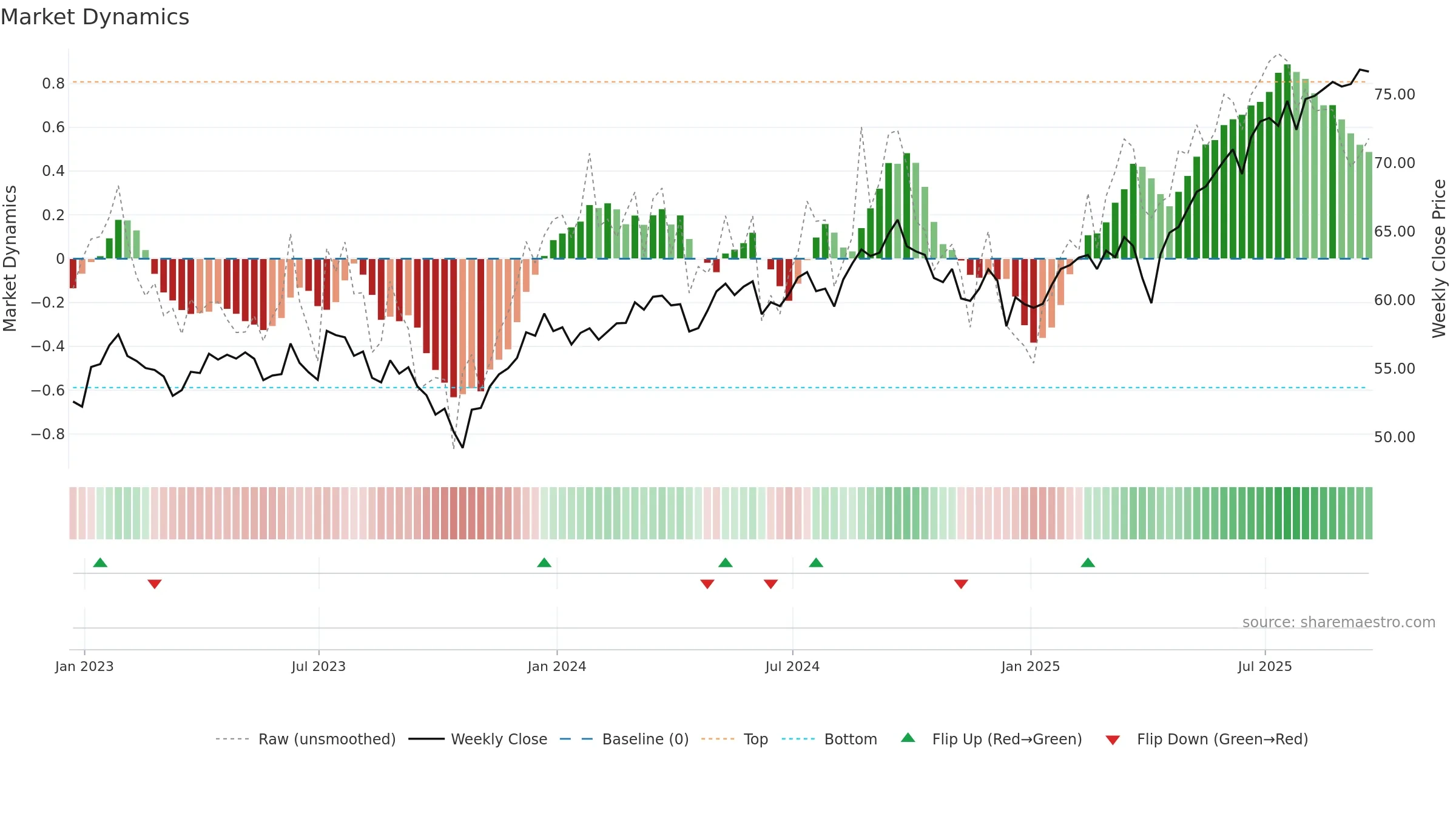 SCZ weekly Market Dynamics chart, closing 2025-09-19.