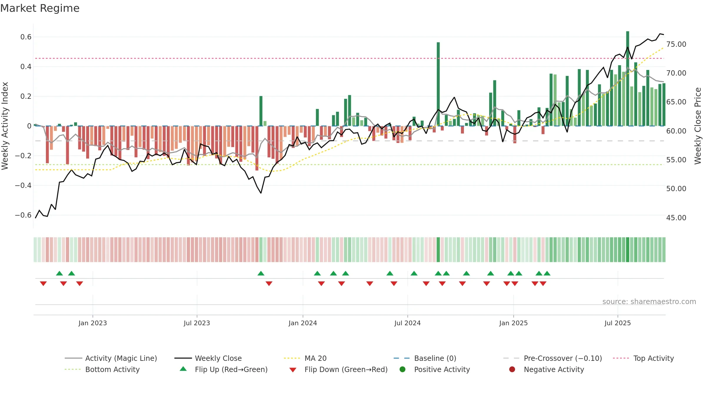 SCZ weekly Market Snapshot chart, closing 2025-09-19.