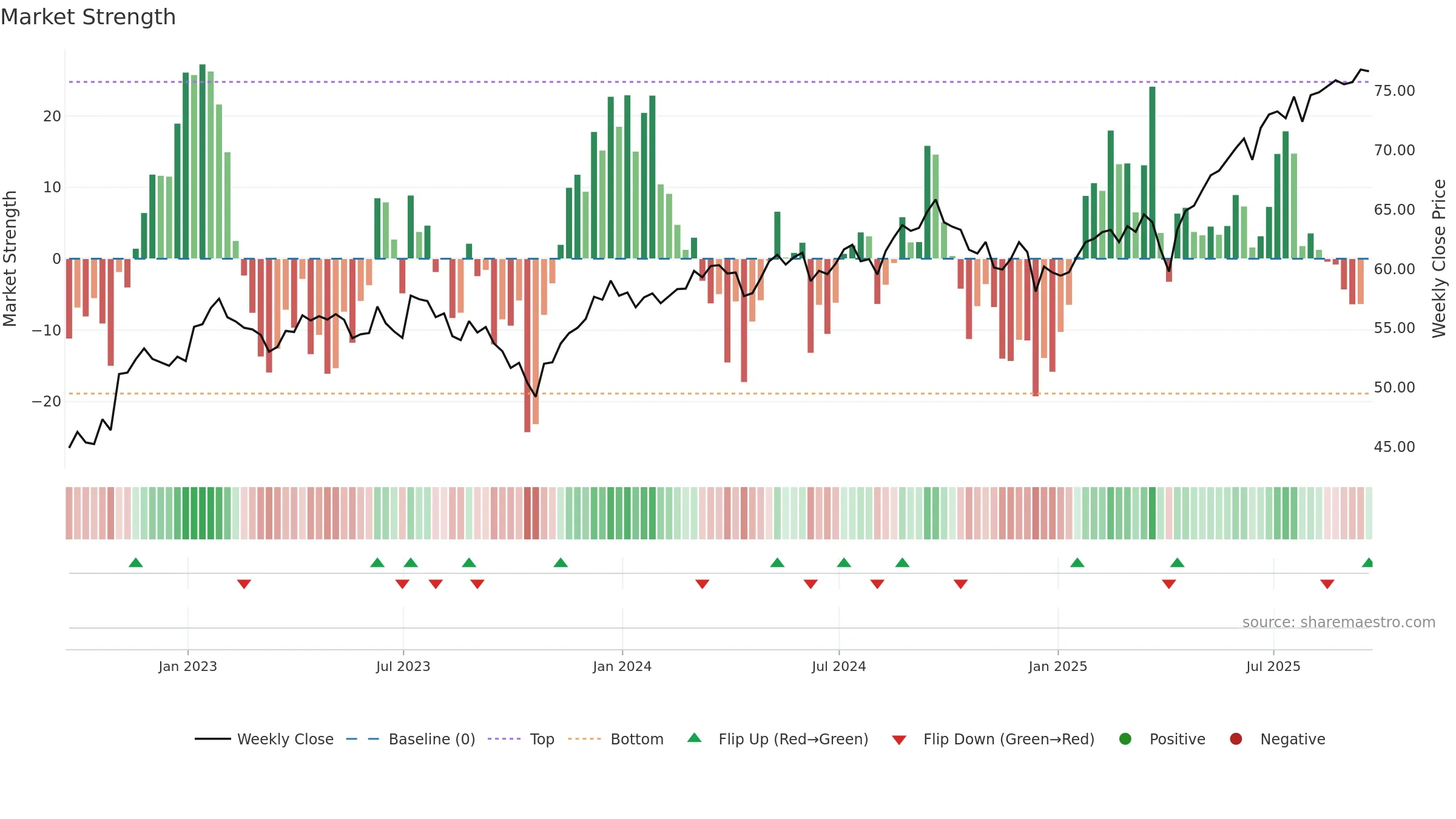 SCZ weekly Market Strength chart, closing 2025-09-19.