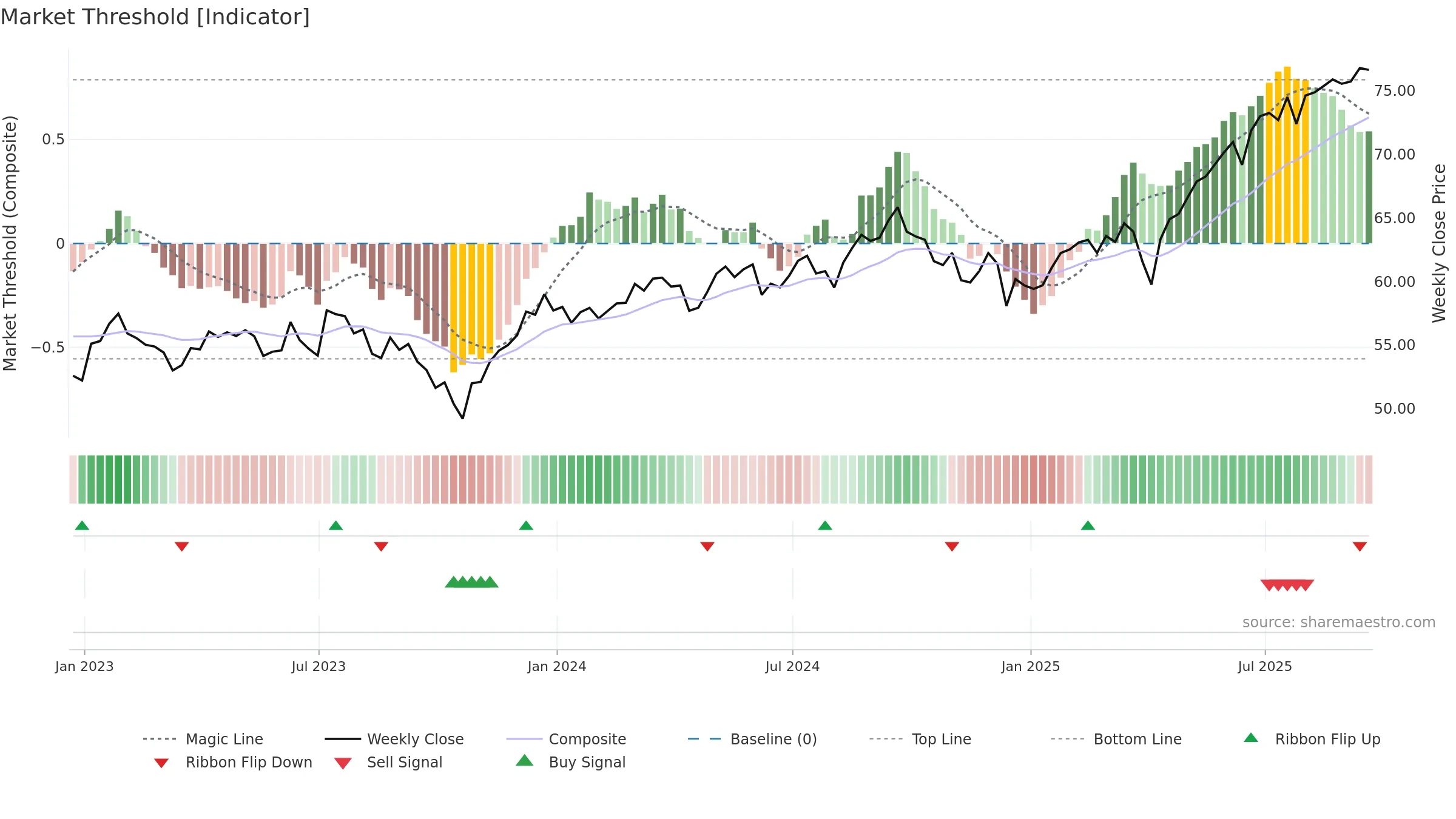 SCZ weekly Market Threshold chart, closing 2025-09-19.