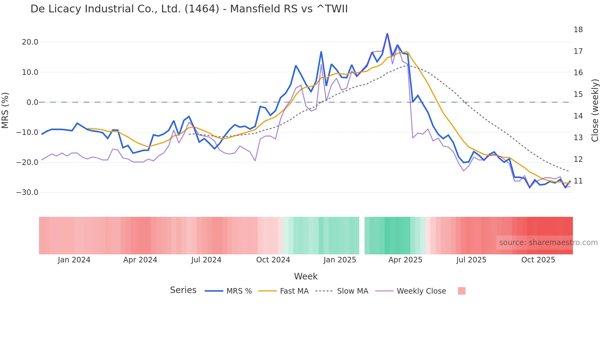1464 Mansfield Relative Strength chart