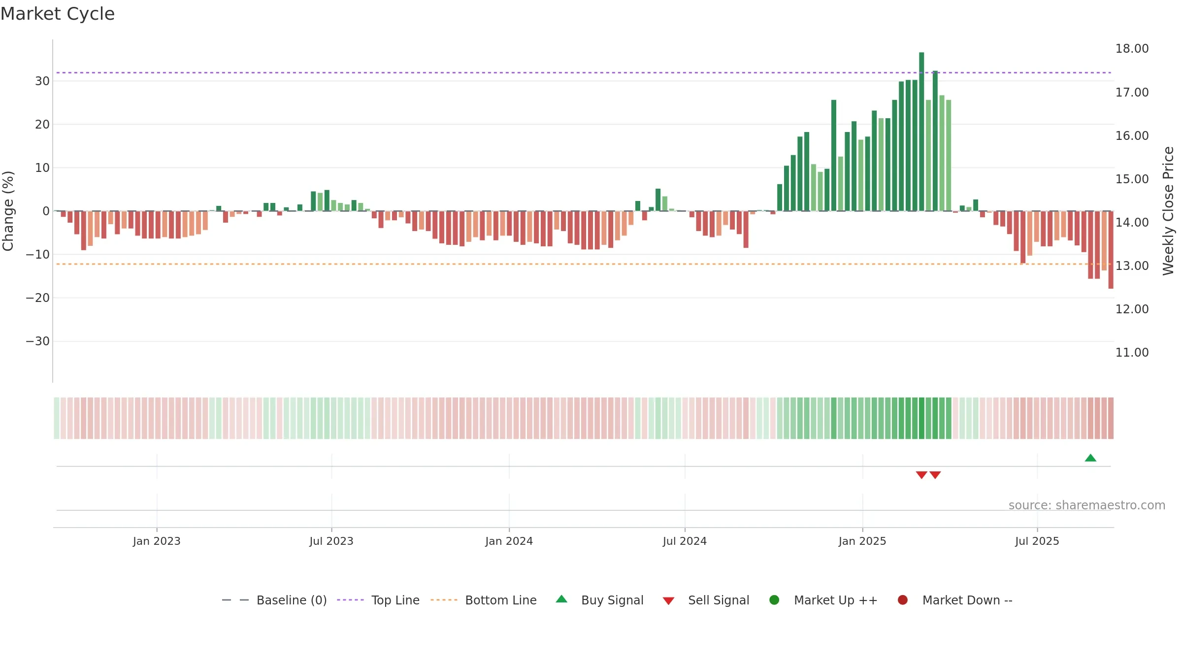 1464 weekly Market Cycle chart, closing 2025-09-15.