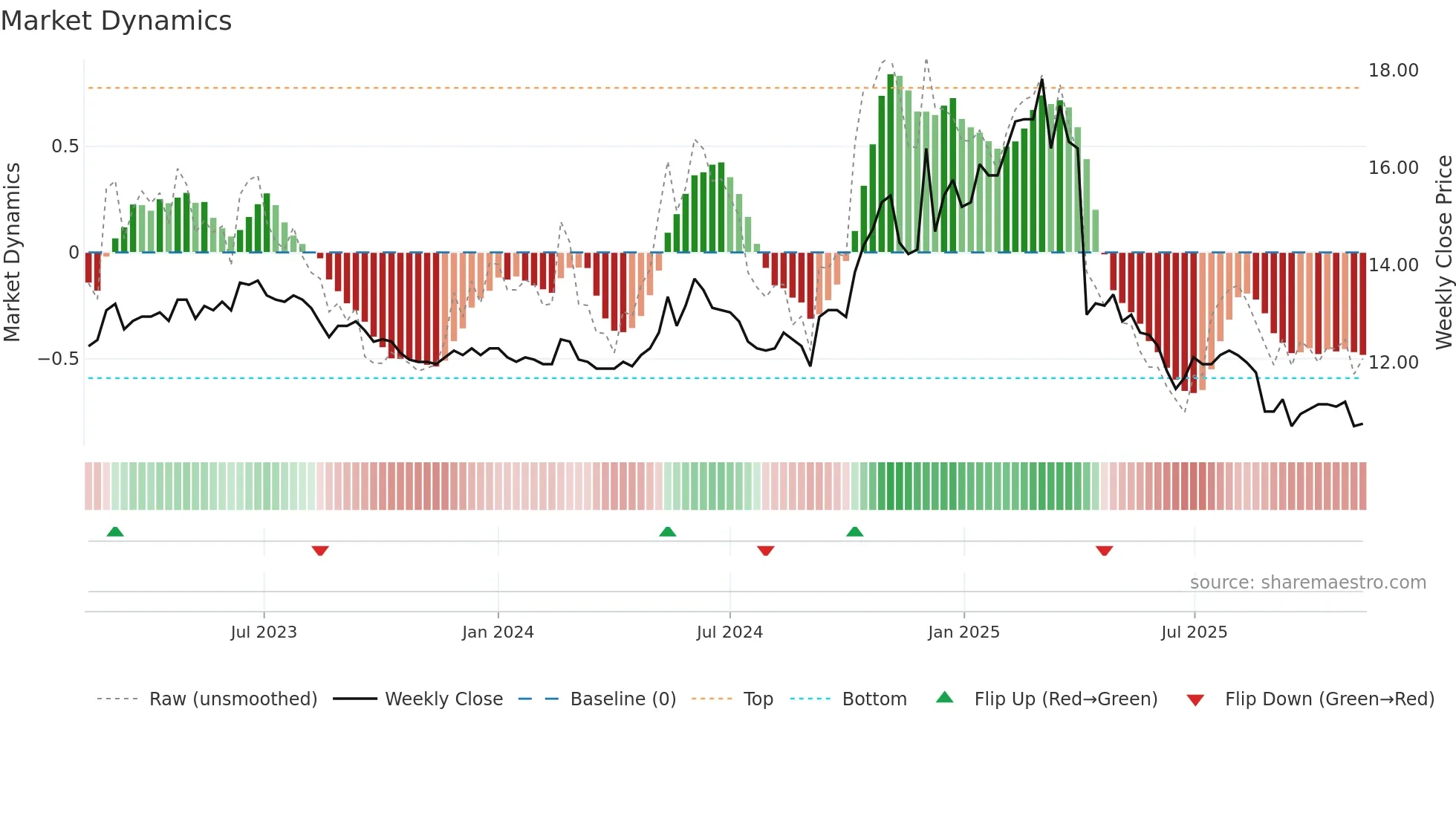 1464 weekly Market Dynamics chart