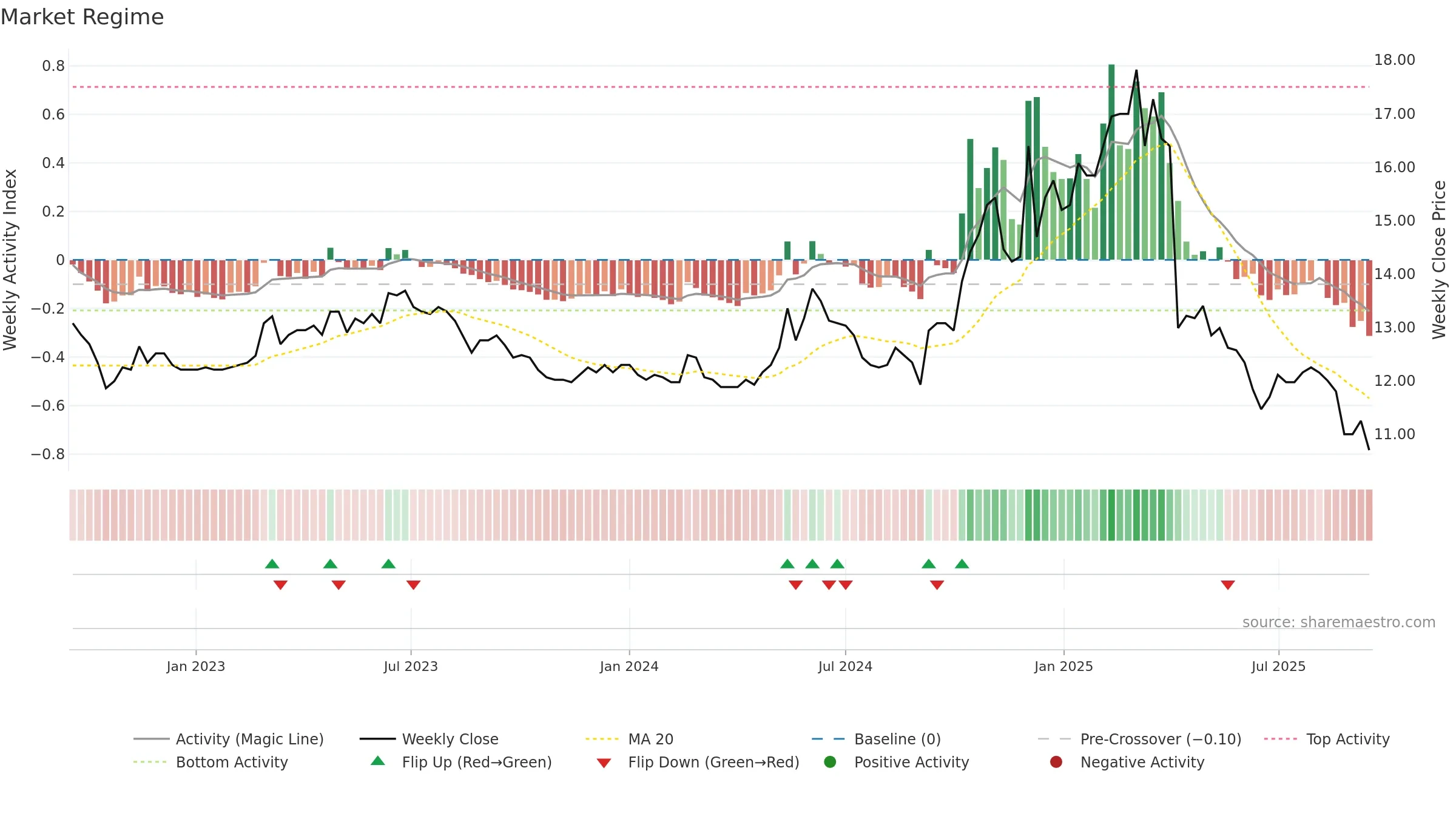 1464 weekly Market Snapshot chart, closing 2025-09-15.