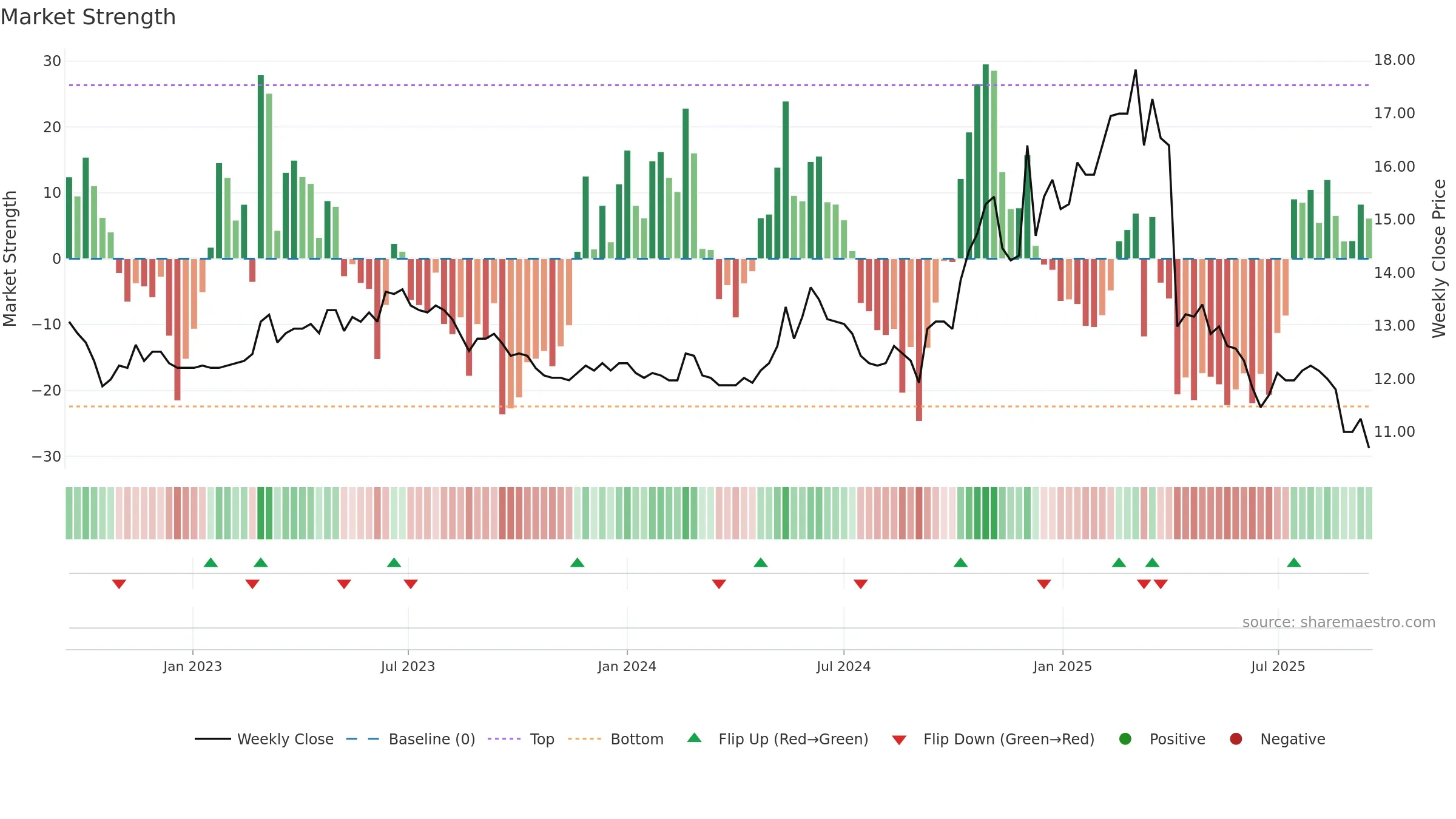 1464 weekly Market Strength chart, closing 2025-09-15.