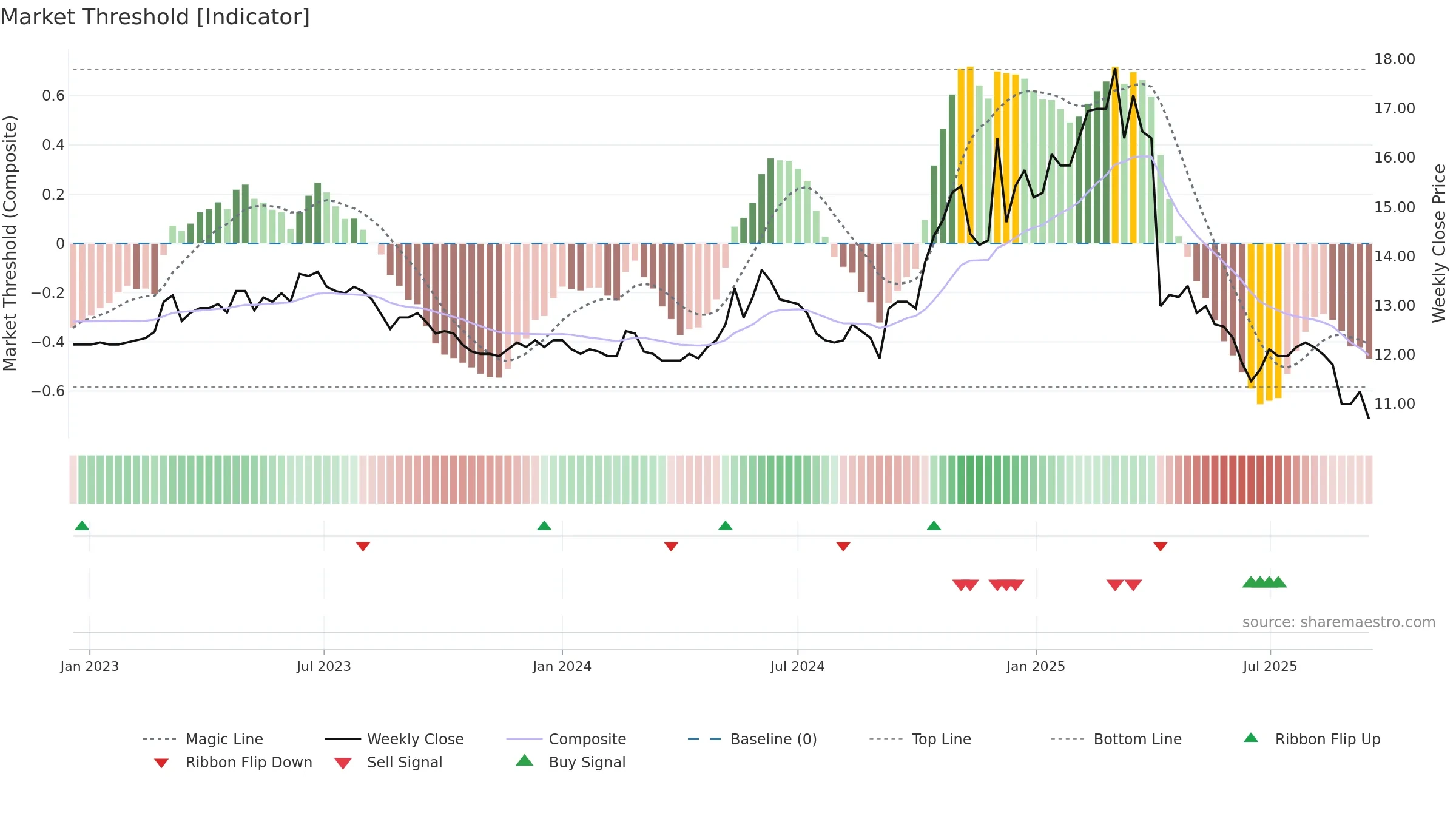 1464 weekly Market Threshold chart, closing 2025-09-15.