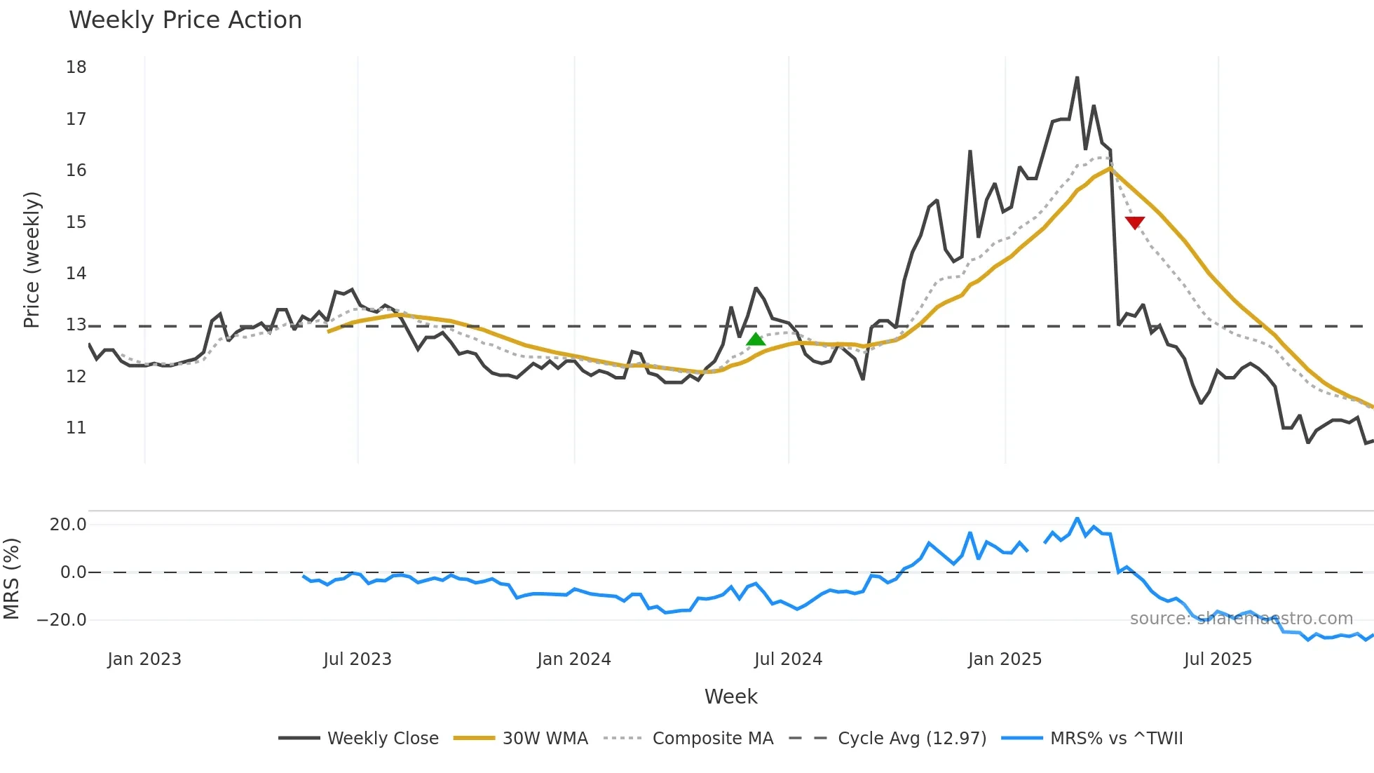 1464 weekly Price Action chart, closing 2025-11-10