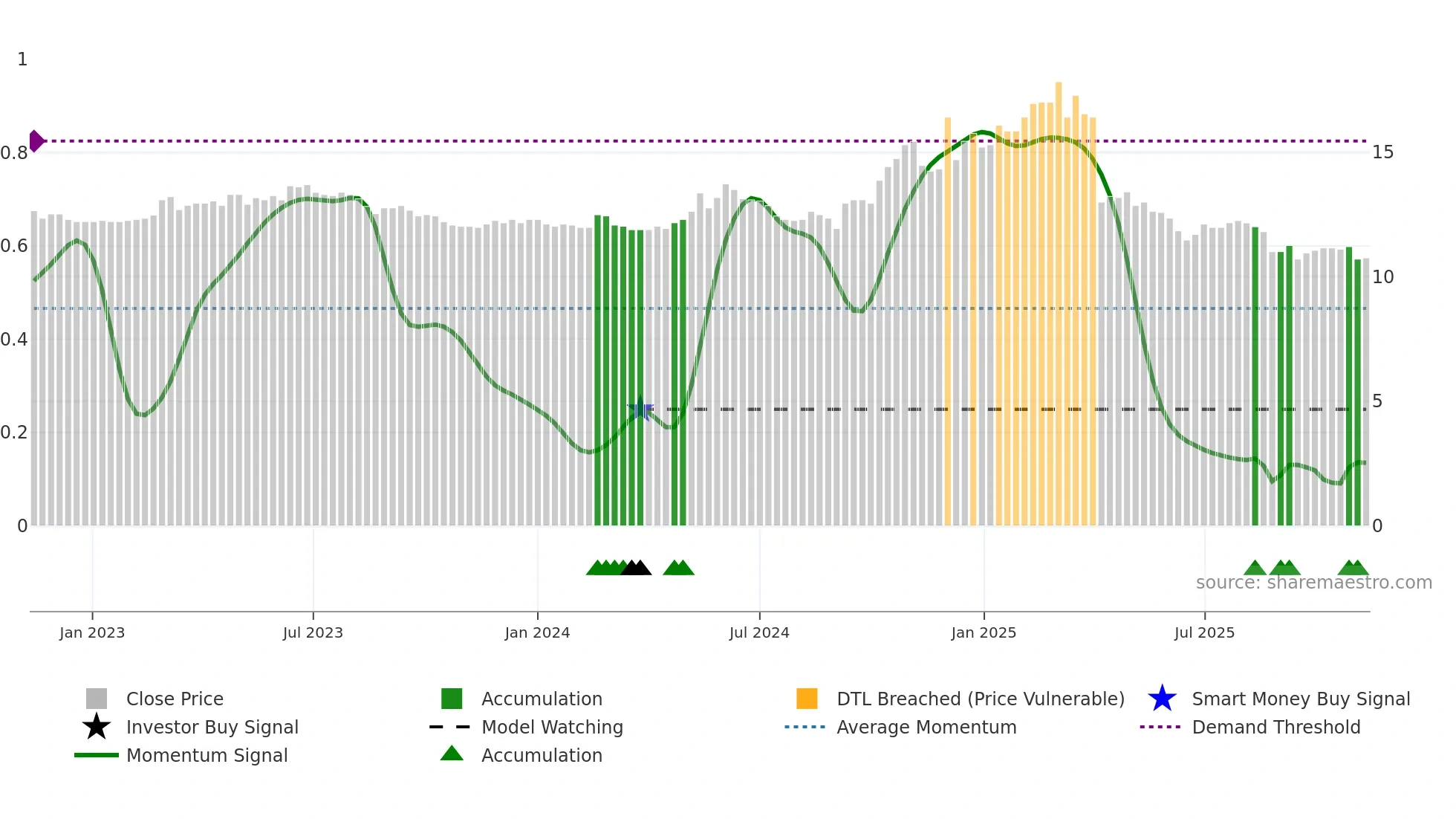 1464 weekly Smart Money chart
