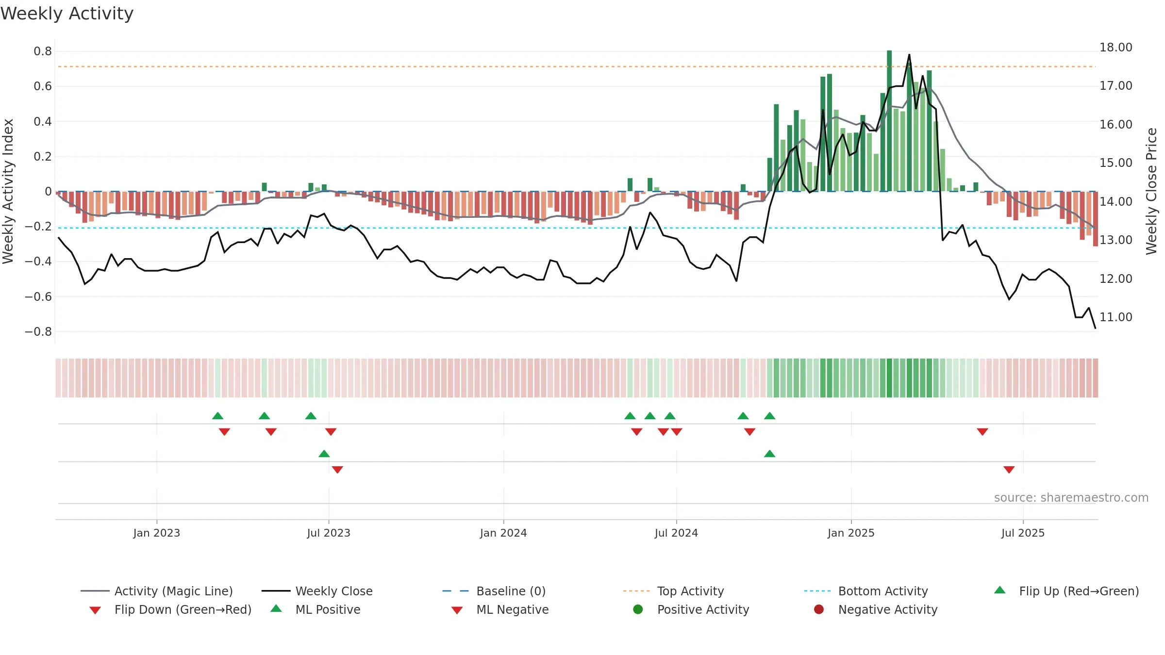 1464 weekly Activity chart, closing 2025-09-15.