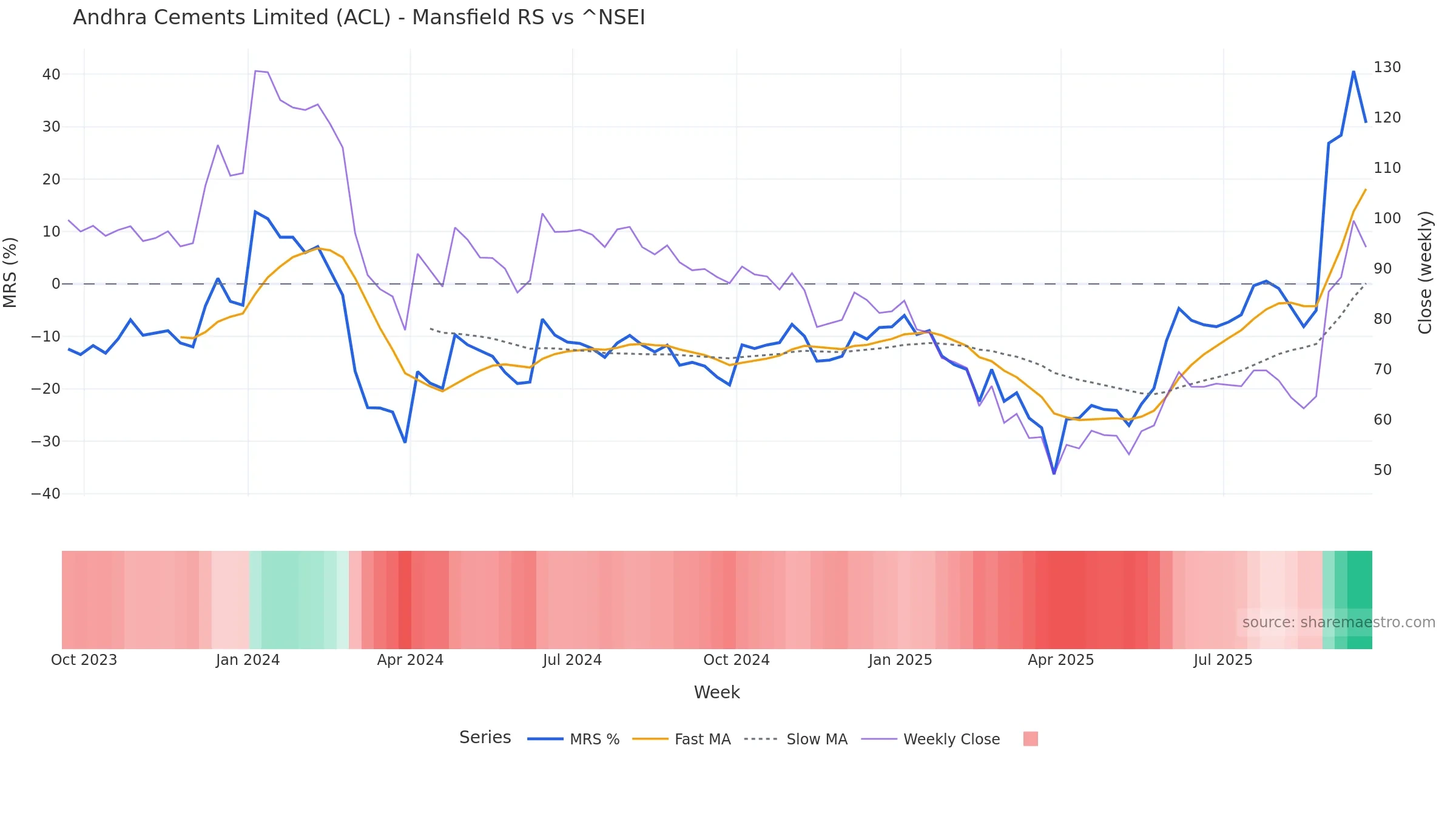 ACL Mansfield Relative Strength vs ^NSEI — weekly
