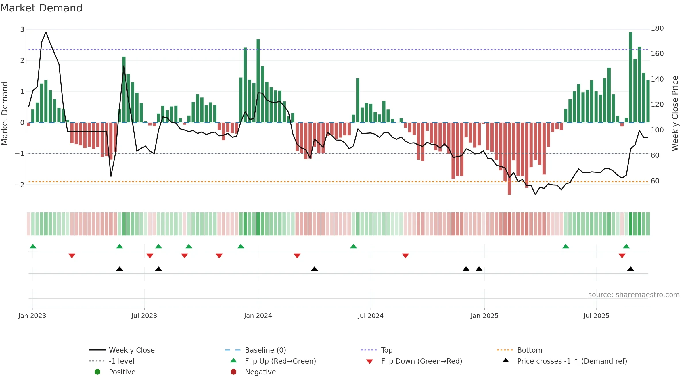 ACL weekly Market Demand chart, closing 2025-09-22.