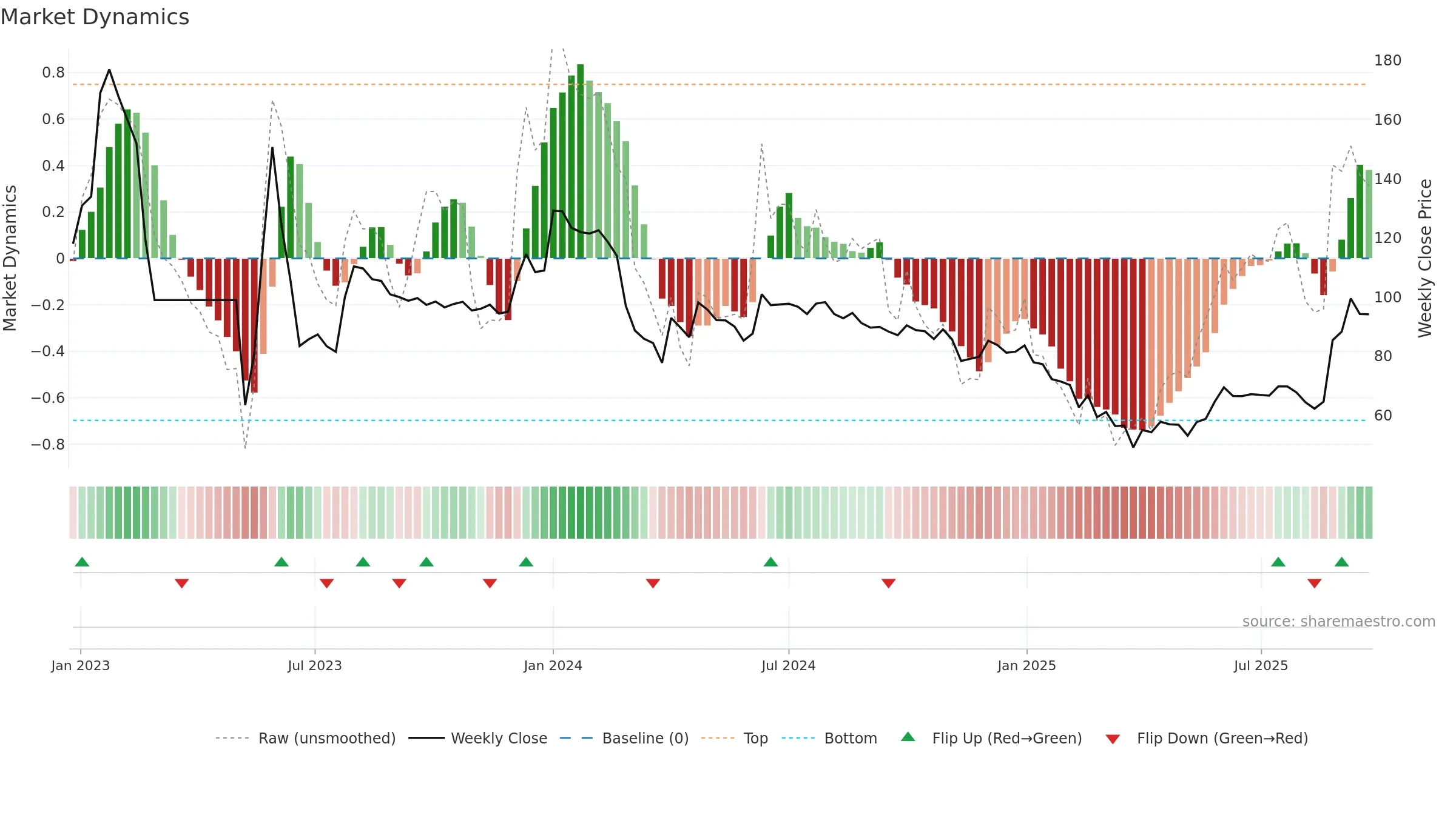 ACL weekly Market Dynamics chart, closing 2025-09-22.